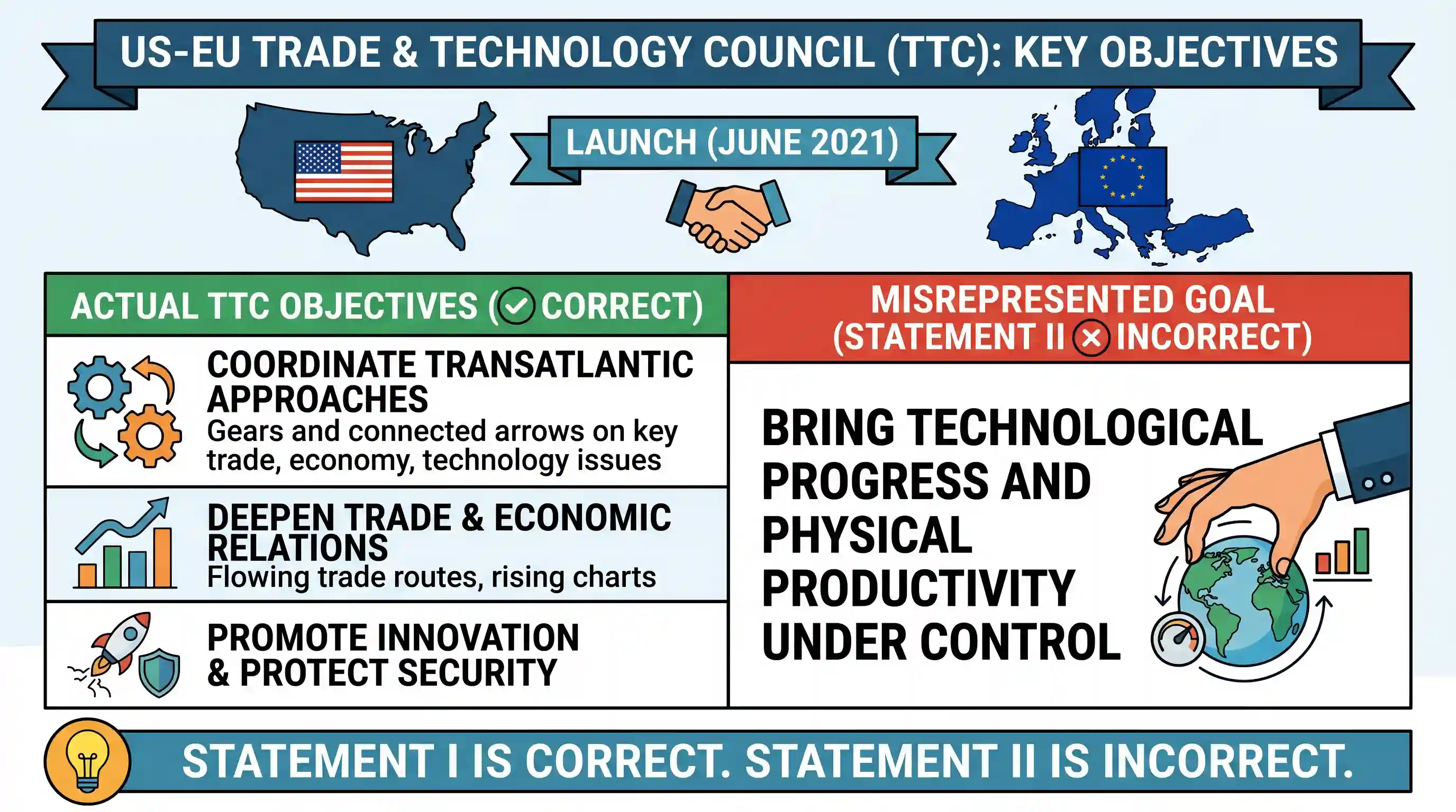 polity-and-governance: Consider the following statements: Statement-I: Recently, the United States of America (USA) and the European Union (EU)