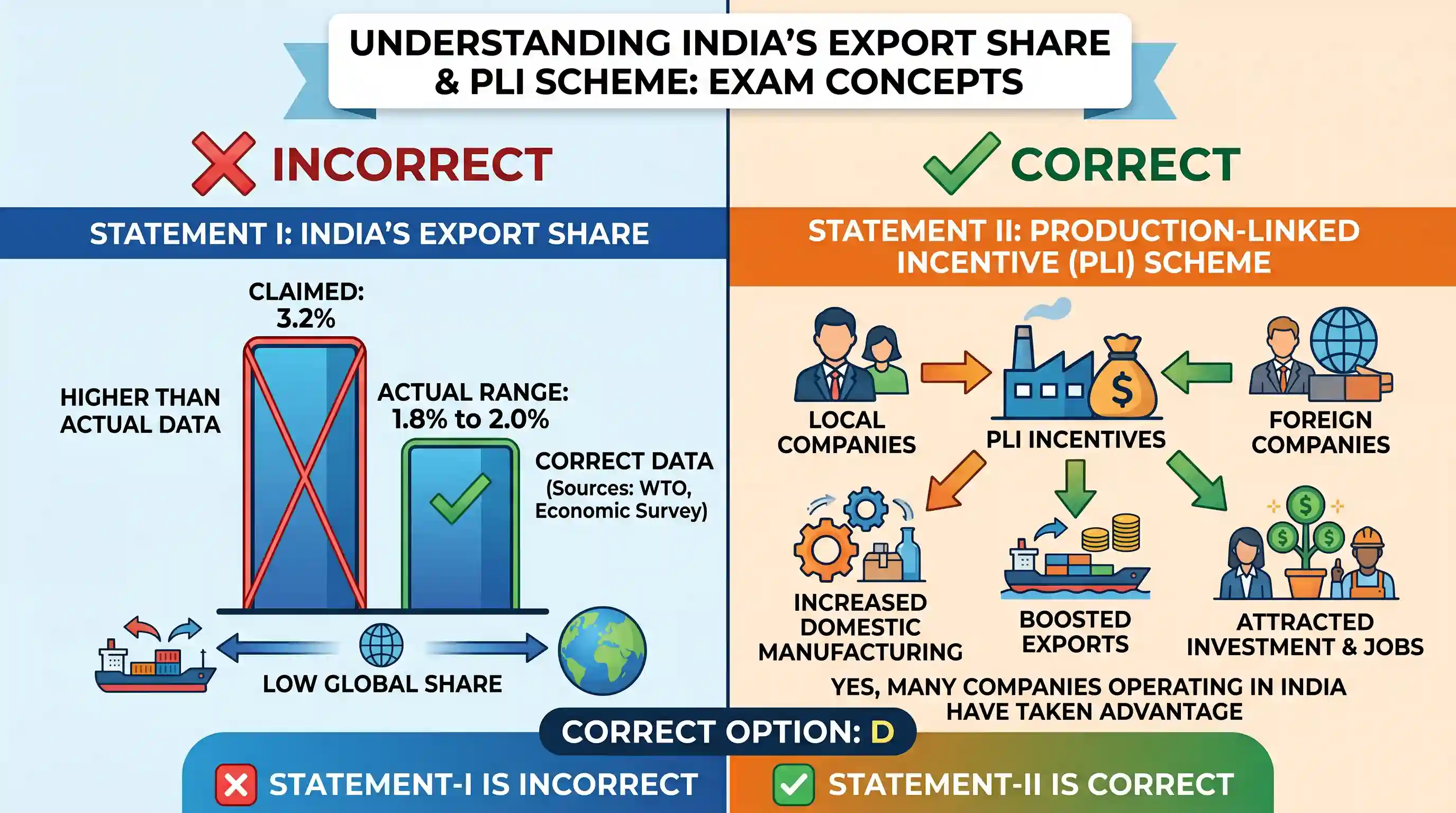 economy: Consider the following statements: Statement-I: India accounts for 3.2% of global export of goods. Statement-II: Many lo