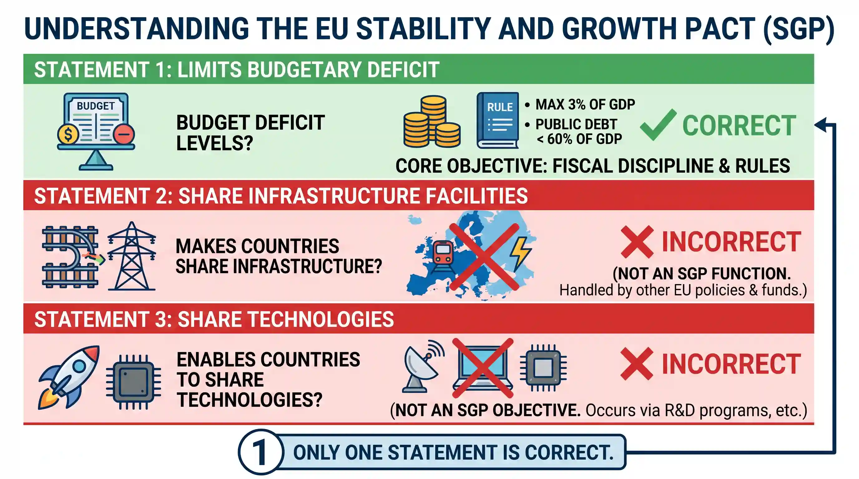 polity-and-governance: Consider the following statements: The 'Stability and Growth Pact' of the European Union is a treaty that 1. limits the