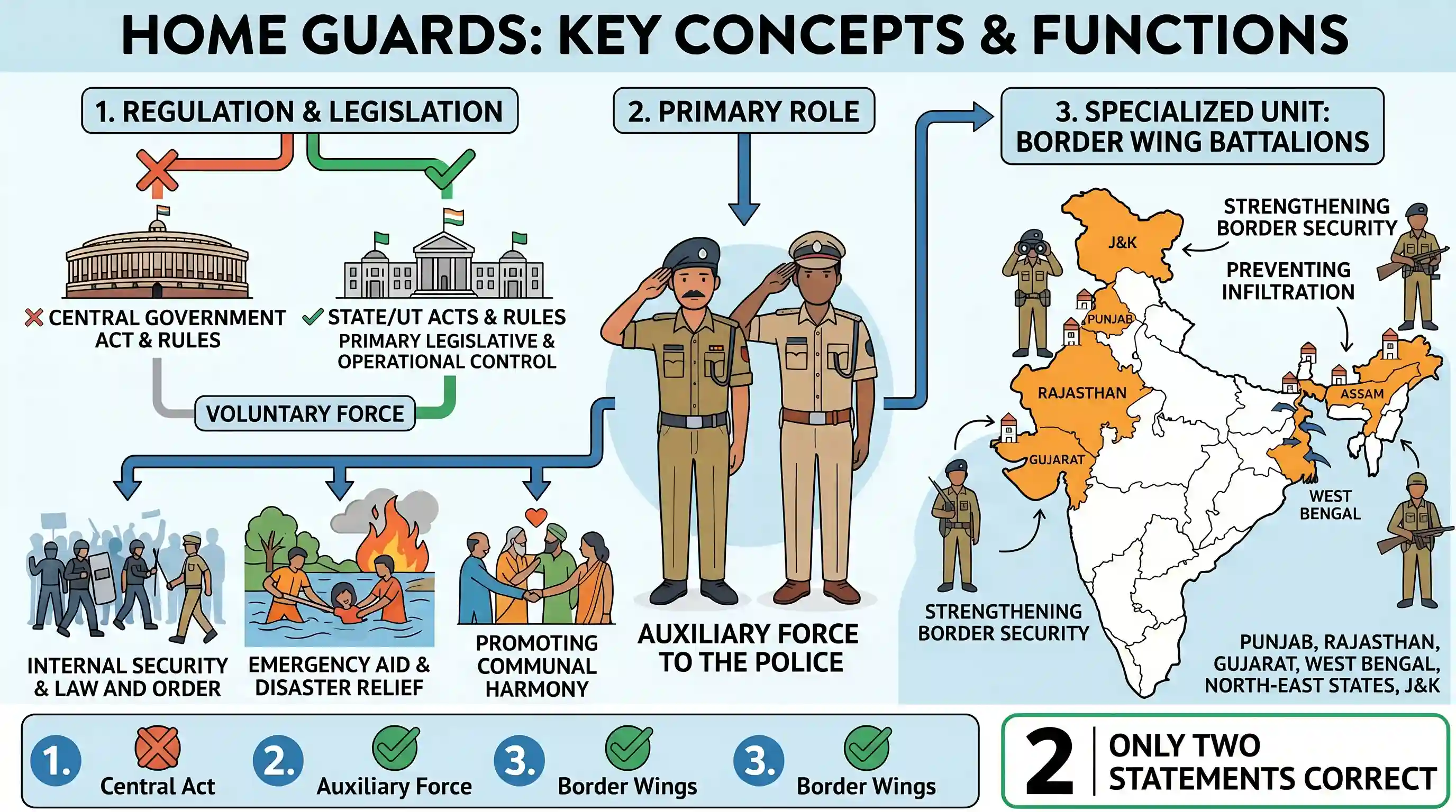 polity-and-governance: With reference to Home Guards, consider the following statements: 1. Home Guards are raised under the Home Guards Act an