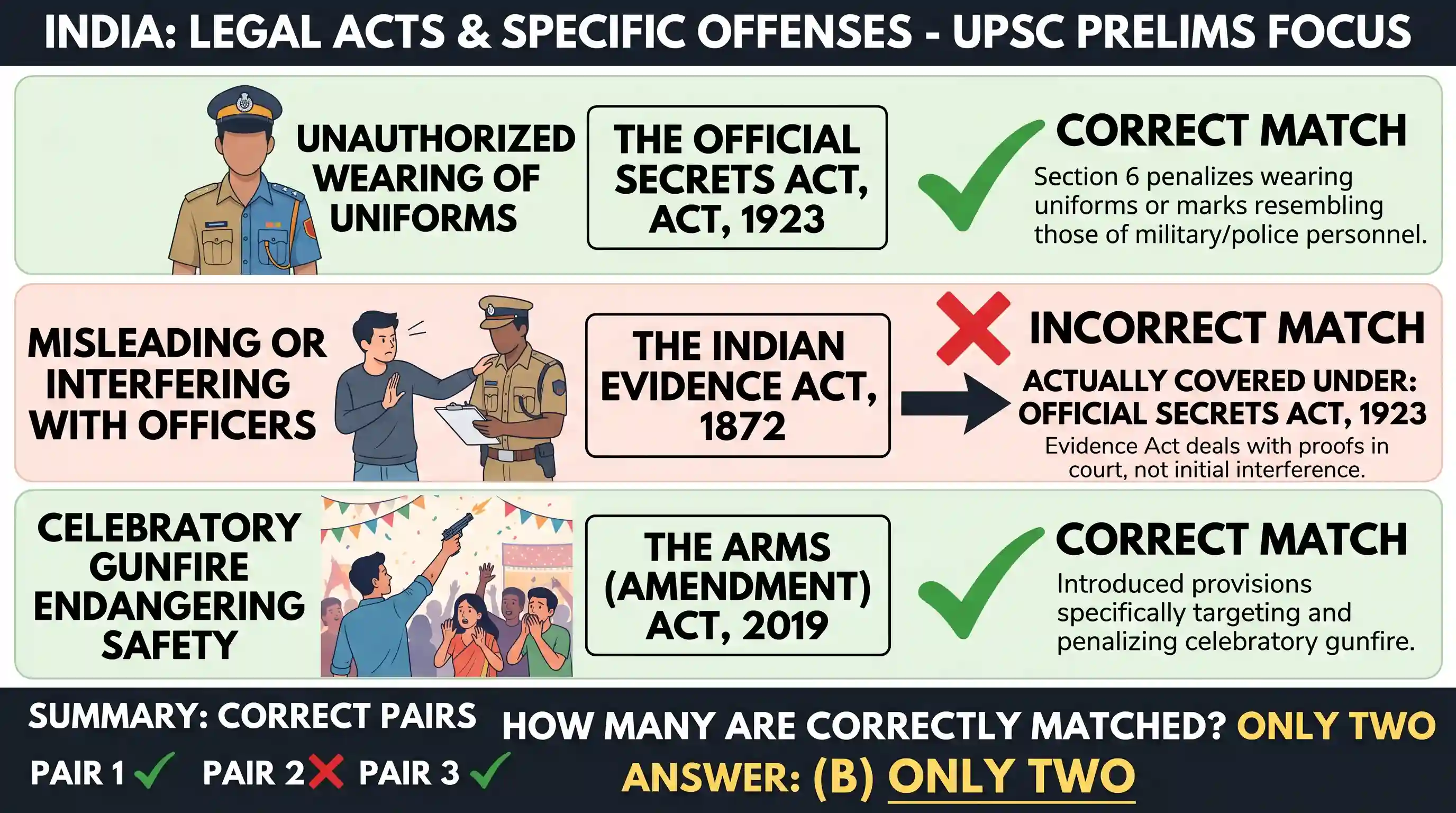 polity-and-governance: With reference to India, consider the following pairs: Action The Act under which it is covered 1. Unauthorized wearing