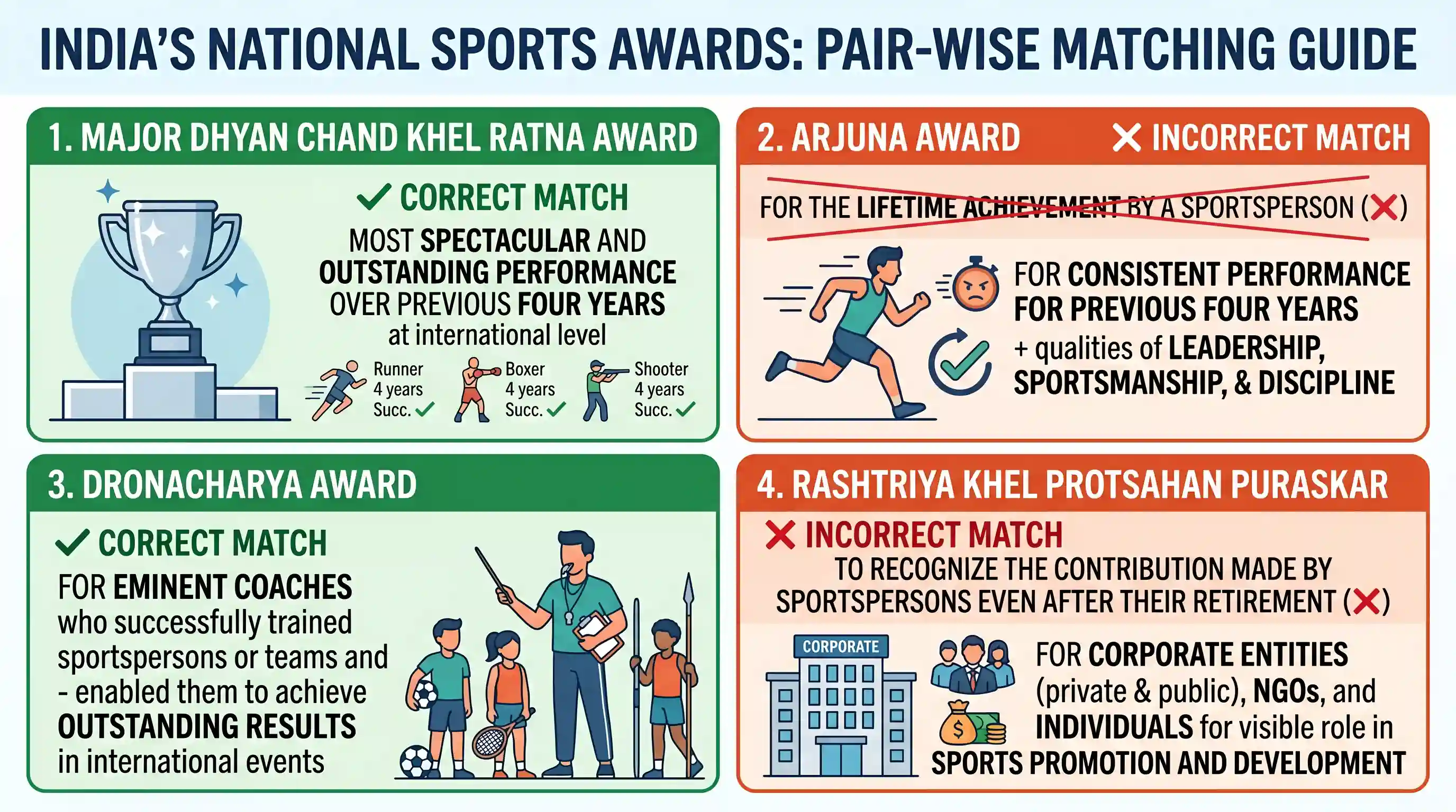 polity-and-governance: Consider the following pairs with regard to sports awards: 1. Major Dhyan Chand Khel Ratna Award : For the most spectacu