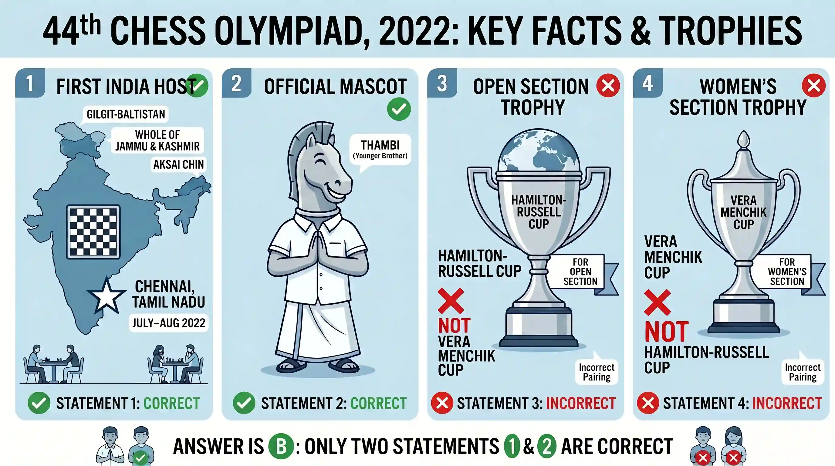 art-and-culture: Consider the following statements in respect of the 44th Chess Olympiad, 2022: 1. It was the first time that Chess Olymp