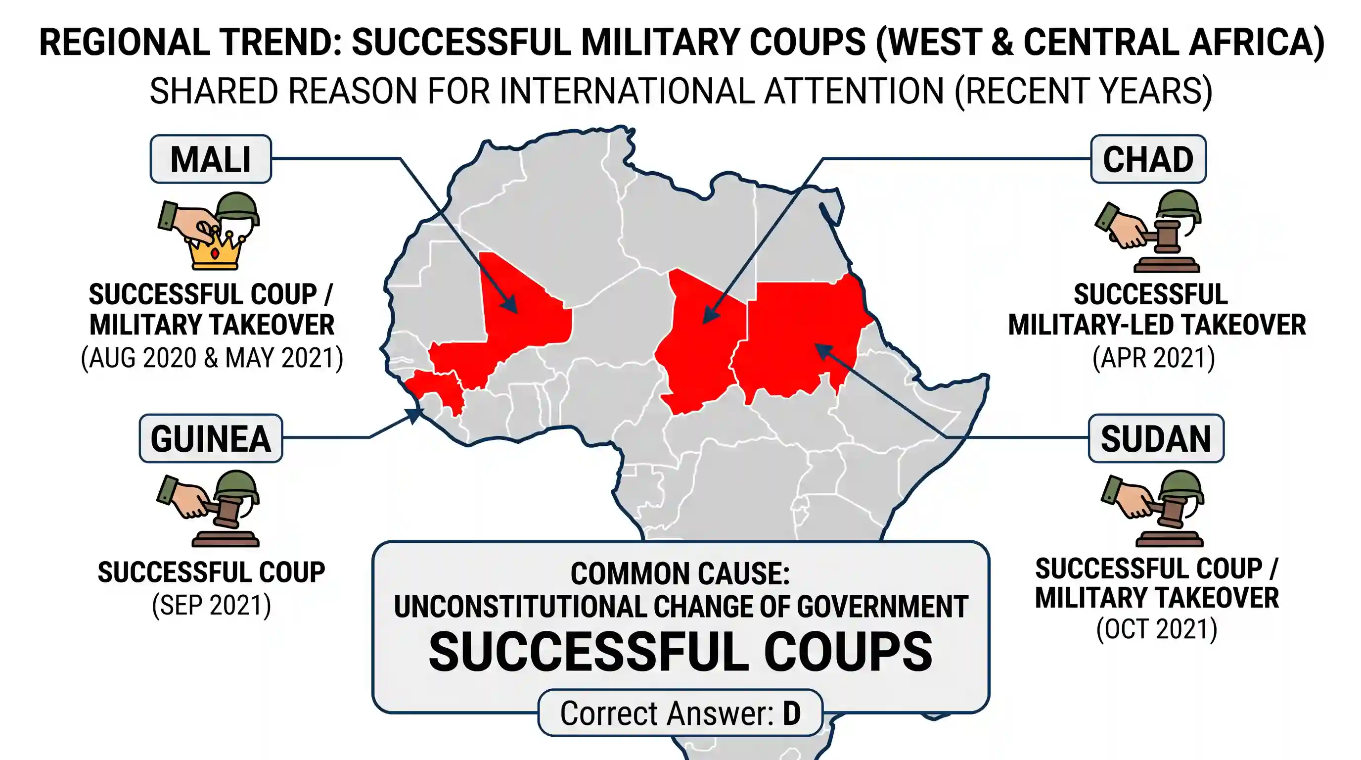 polity-and-governance: In the recent years Chad, Guinea, Mali and Sudan caught the international attention for which one of the following reaso