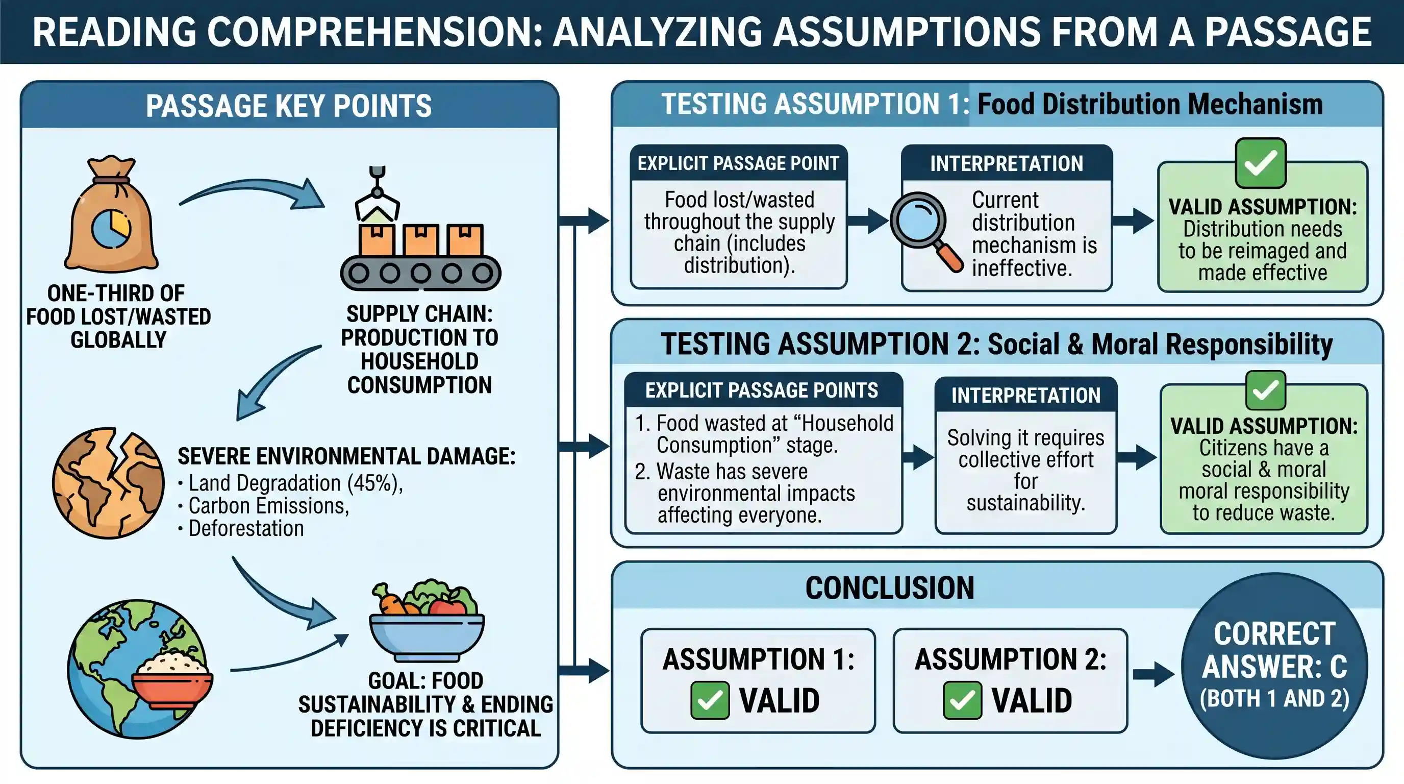 Reading Comprehension: According to the Food and Agriculture Organization, one-third of food produced for human consumption is lost or wasted g