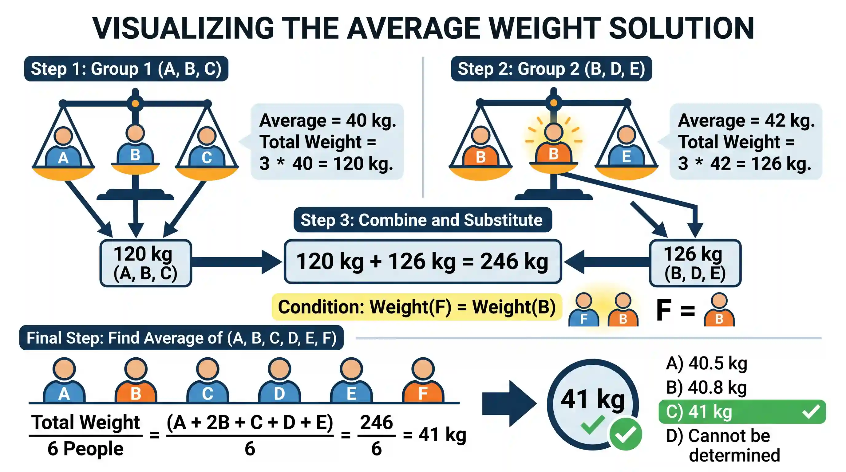 Quantitative Aptitude: The average weight of A, B, C is 40 kg, the average weight of B, D, E is 42 kg and the weight of F is equal to that of B