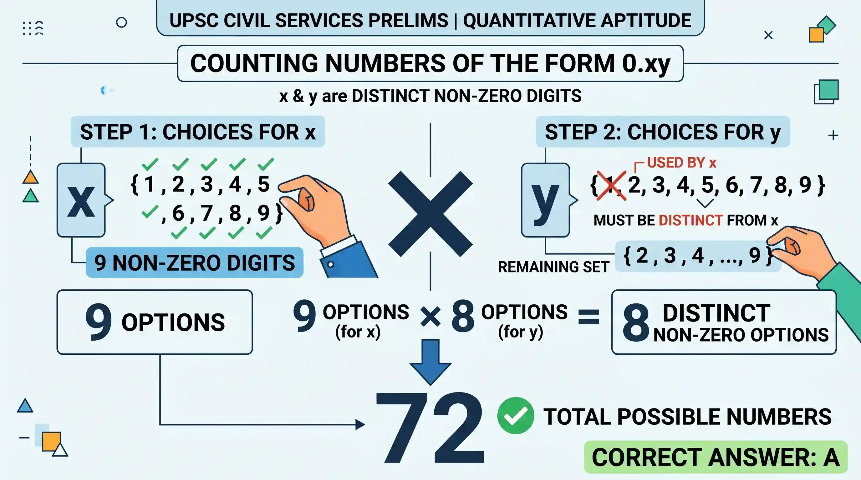 Quantitative Aptitude: What is the number of numbers of the form 0.xy, where x and y are distinct non-zero digits?