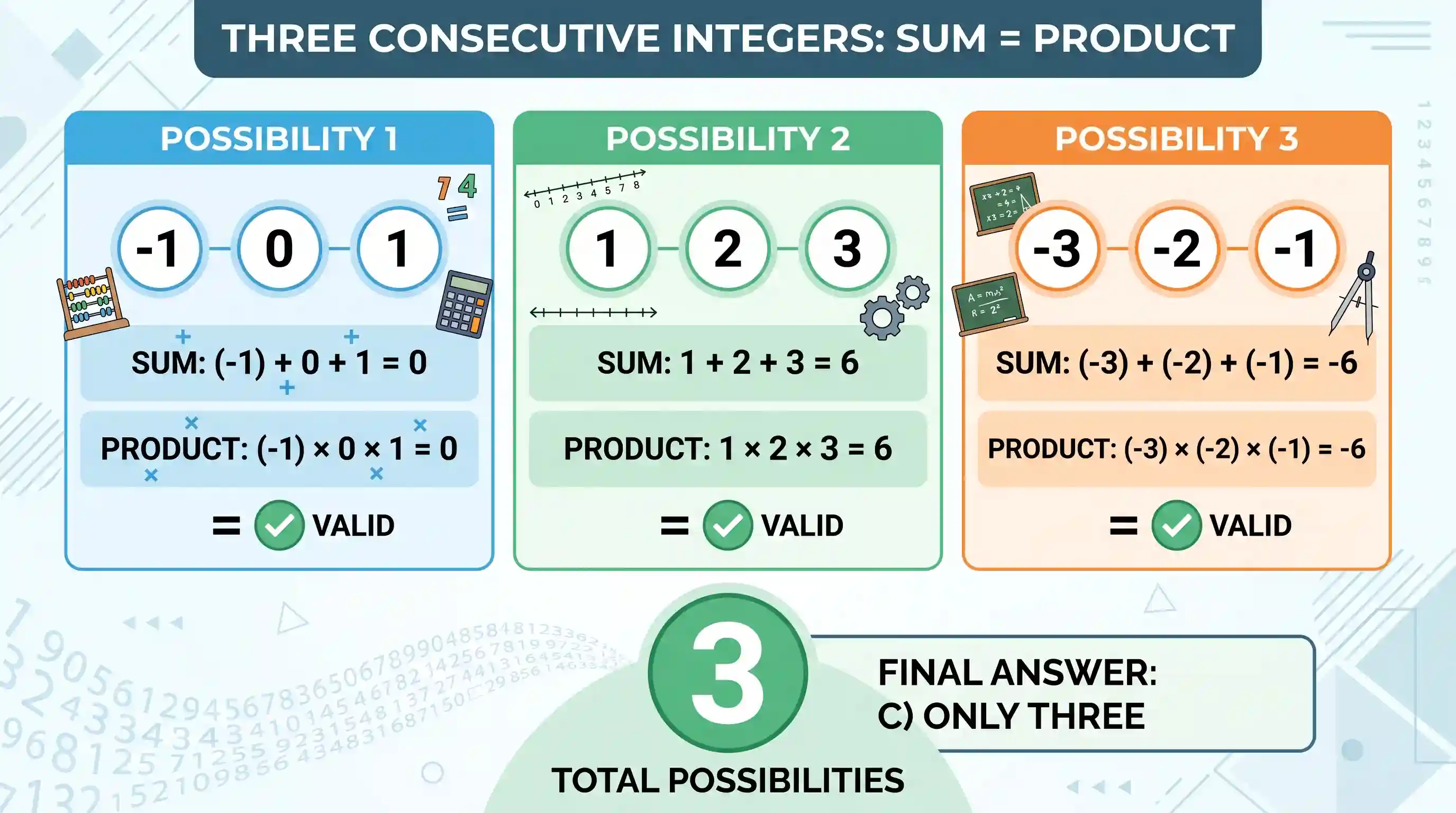 Quantitative Aptitude: The sum of three consecutive integers is equal to their product. How many such possibilities are there?