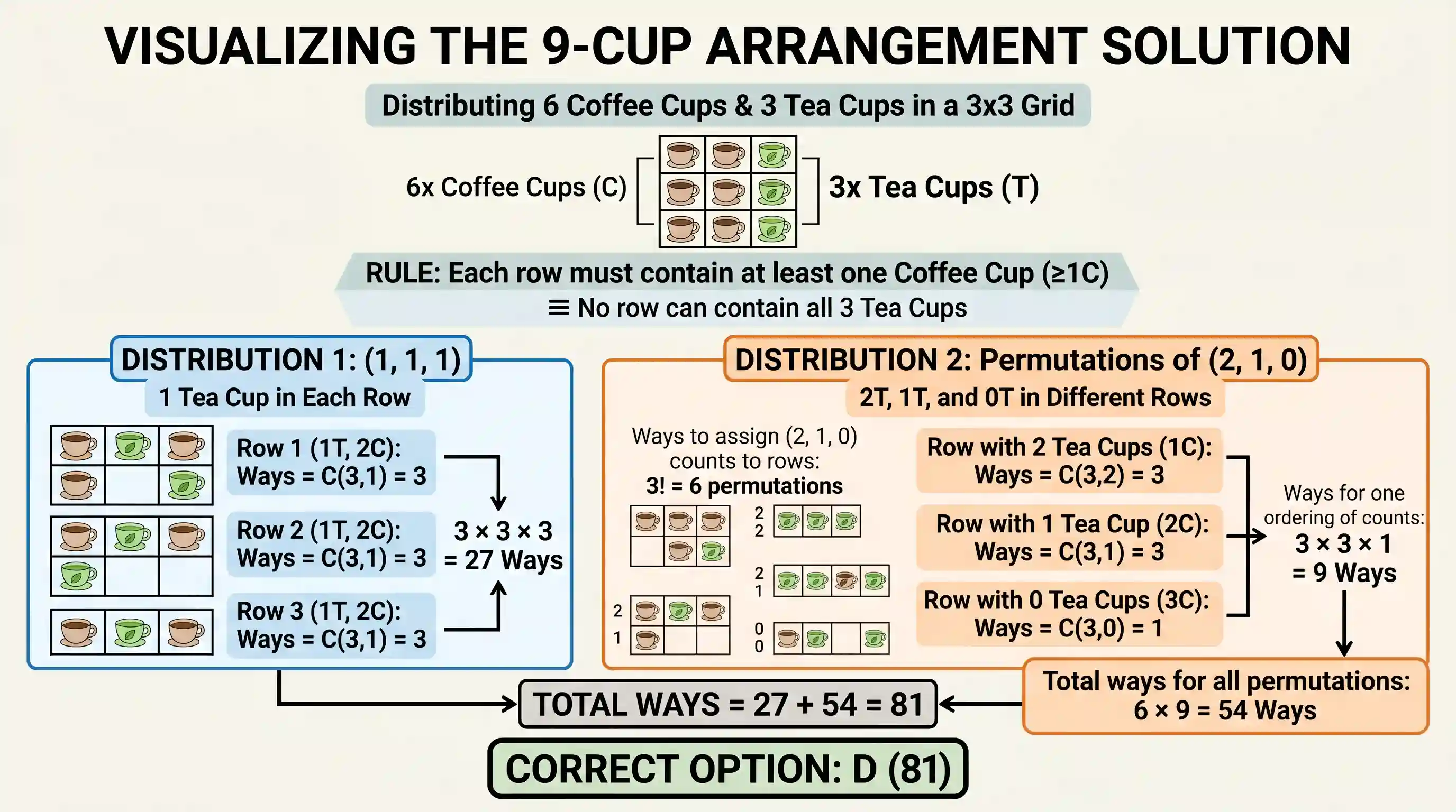Quantitative Aptitude: There are 9 cups placed on a table arranged in equal number of rows and columns out of which 6 cups contain coffee and 3