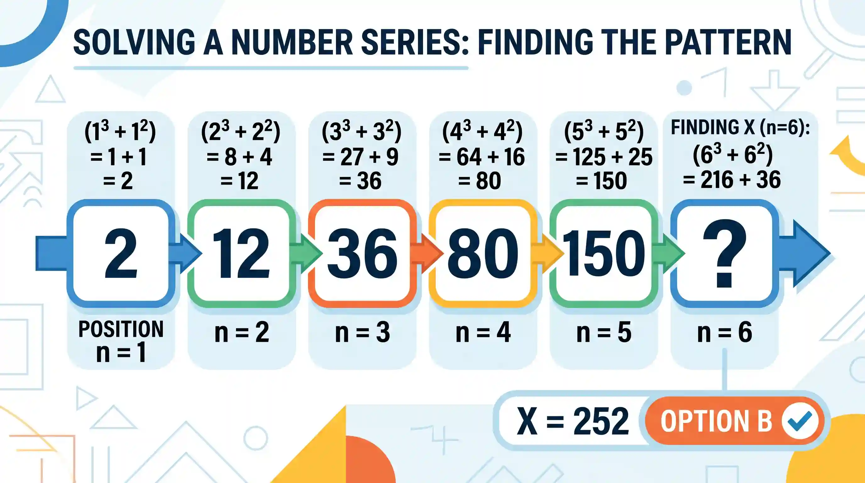 Logical Reasoning: What is the value of X in the sequence 2, 12, 36, 80, 150, X?