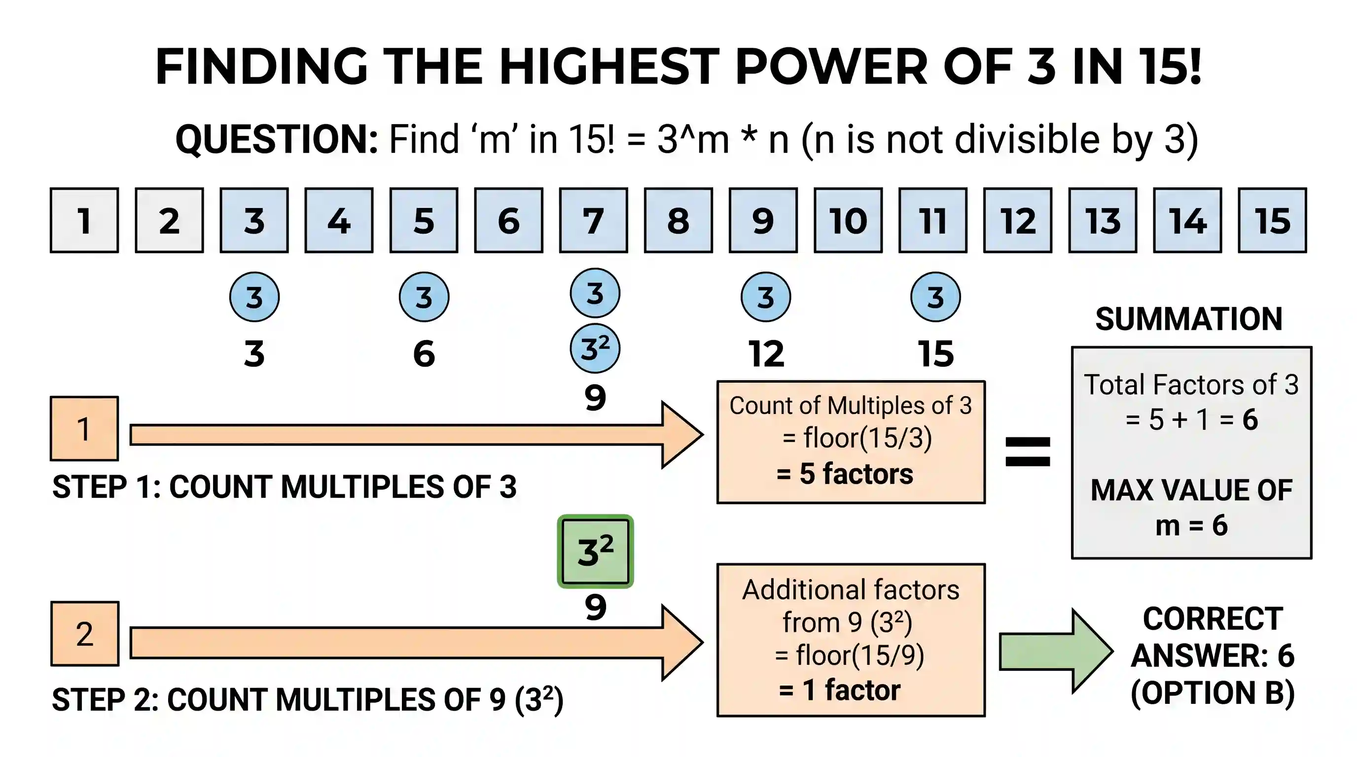 Quantitative Aptitude: 15 × 14 × 13 × … × 3 × 2 × 1 = 3 m × n 12. 15 × 14 × 13 × … × 3 × 2 × 1 = 3 m × n Where m and n are positive integers, t