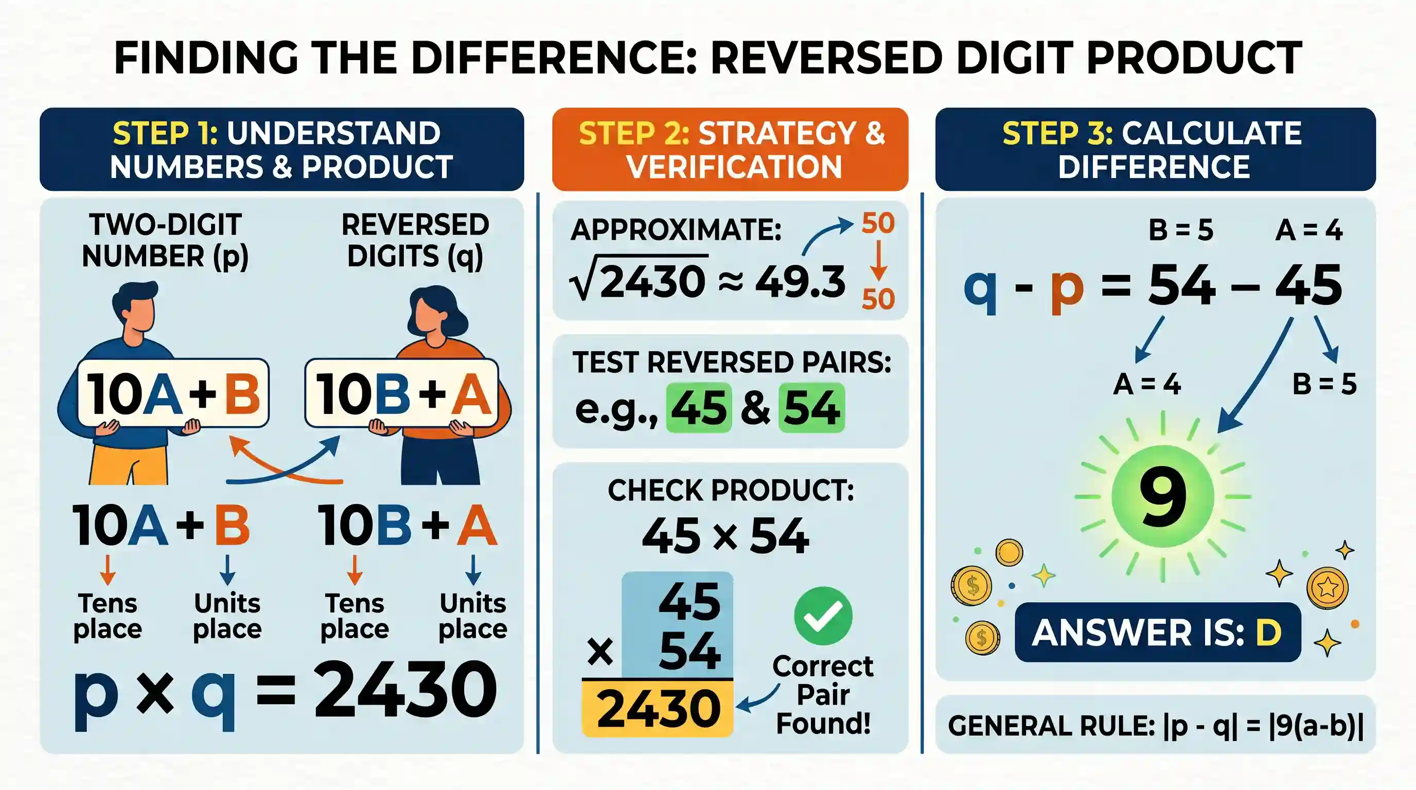 Quantitative Aptitude: Let p be a two-digit number and q be the number consisting of same digits written in reverse order. If p x q = 2430, the