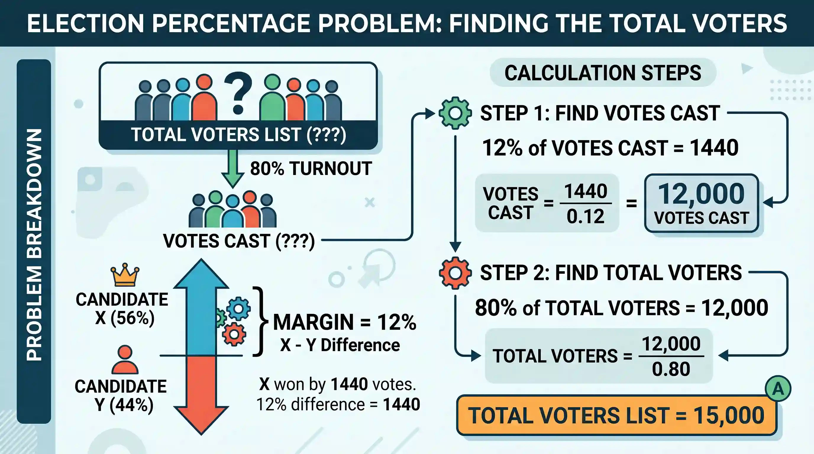 Quantitative Aptitude: Two candidates X and Y contested an election. 80% of voters cast their vote and there were no invalid votes. There was n