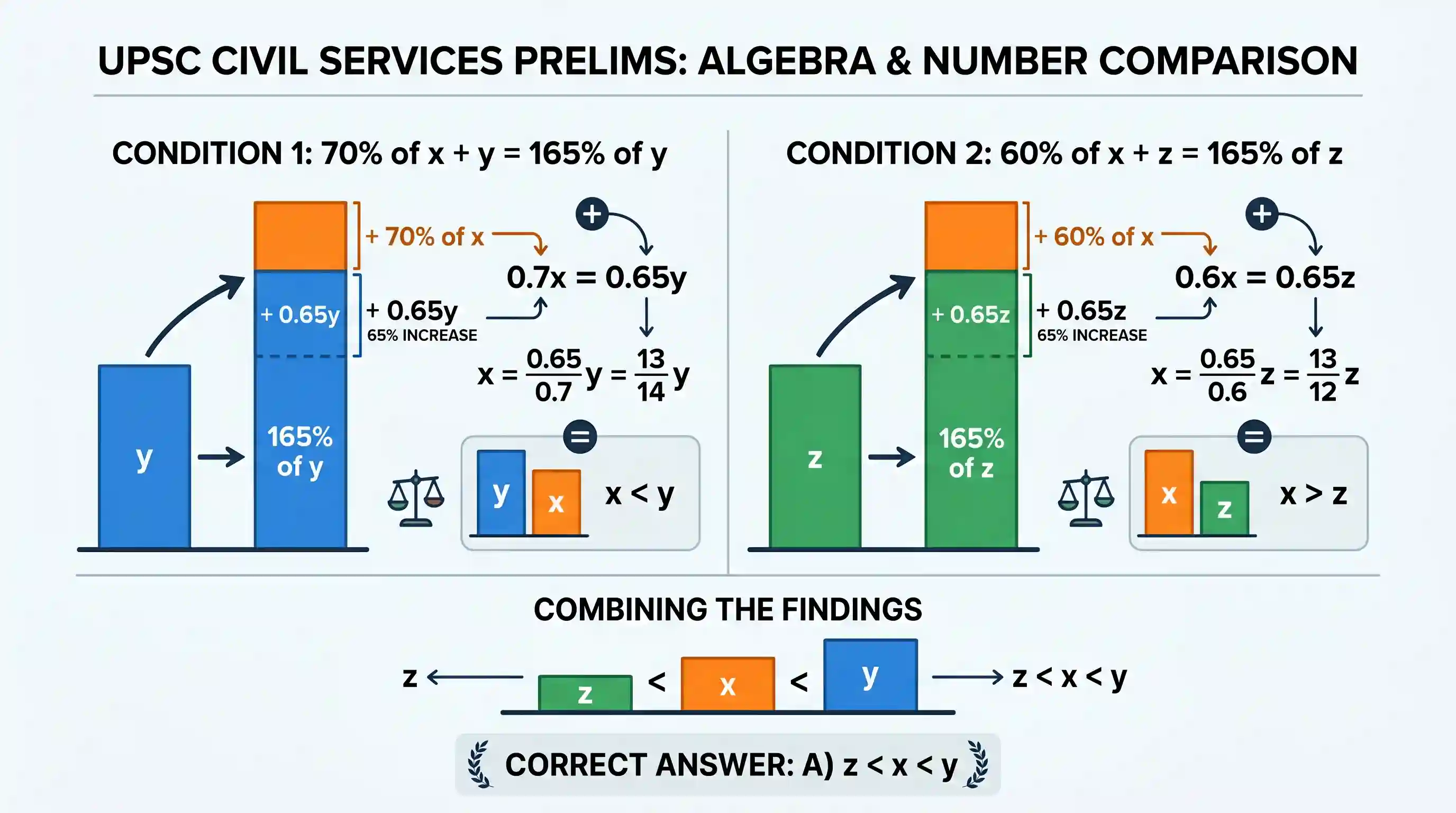 Quantitative Aptitude: When 70% of a number x is added to another number y, the sum becomes 165% of the value of y. When 60% of the number x is