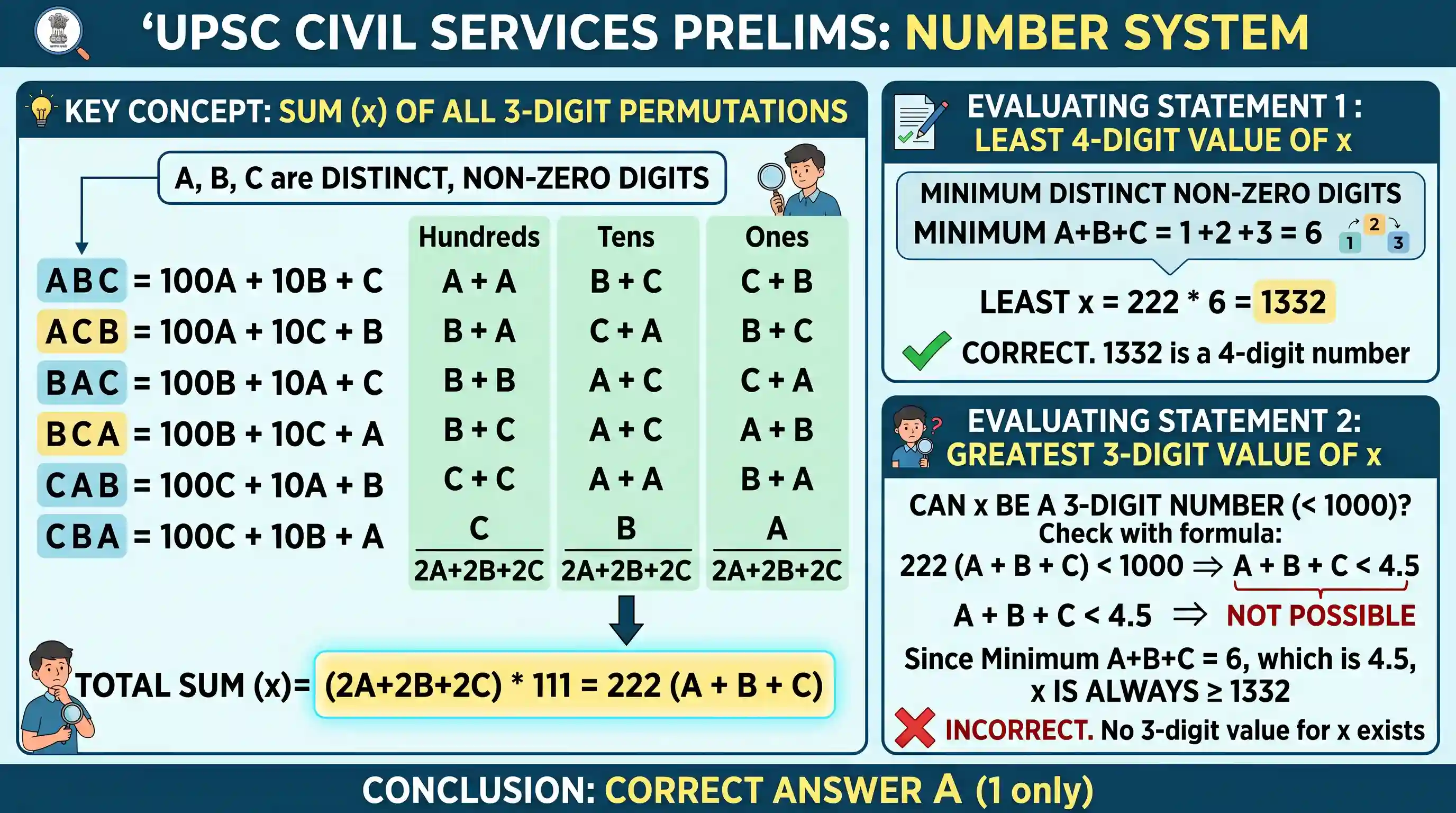 Quantitative Aptitude: Let A, B and C represent distinct non-zero digits. Suppose x is the sum of all possible 3-digit numbers formed by A, B a