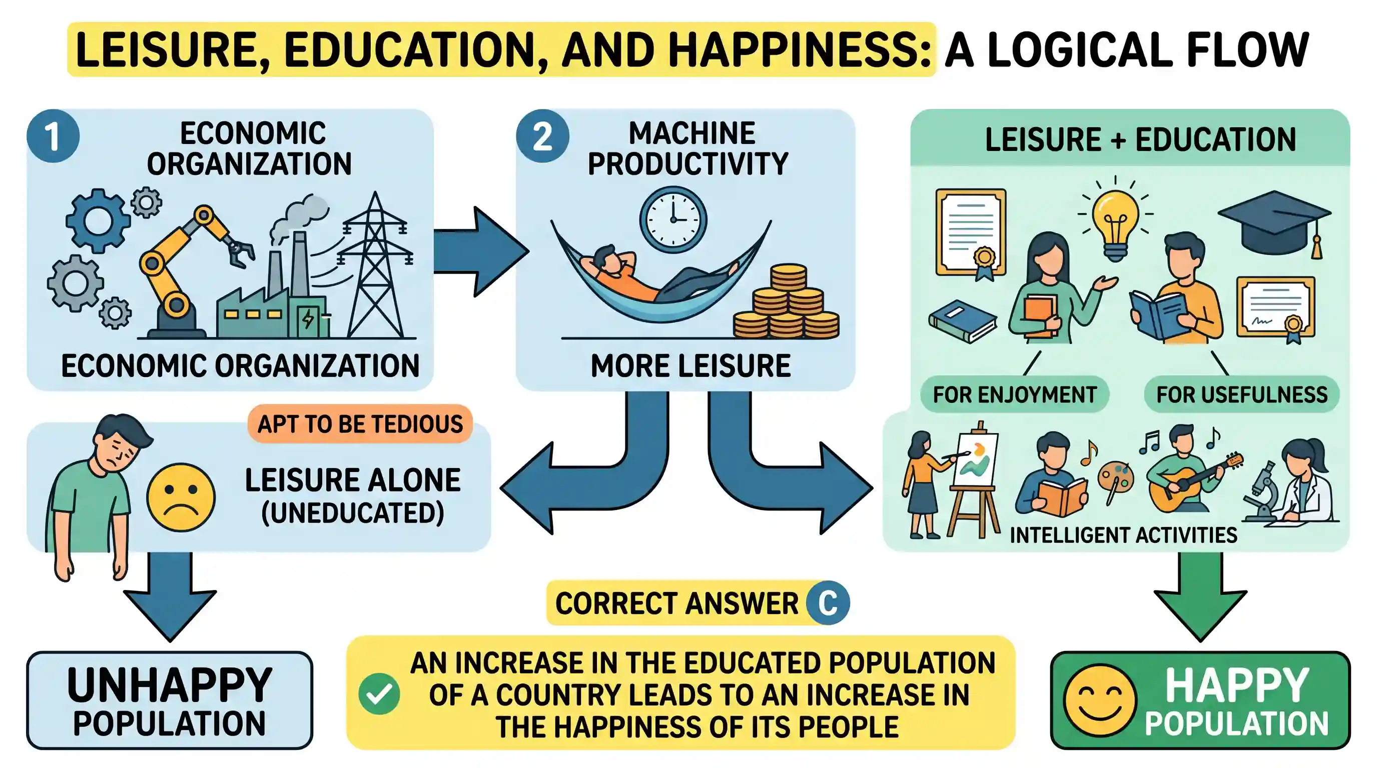 Reading Comprehension: In an economic organization, allowing mankind to benefit by the productivity of machines should lead to a very good life