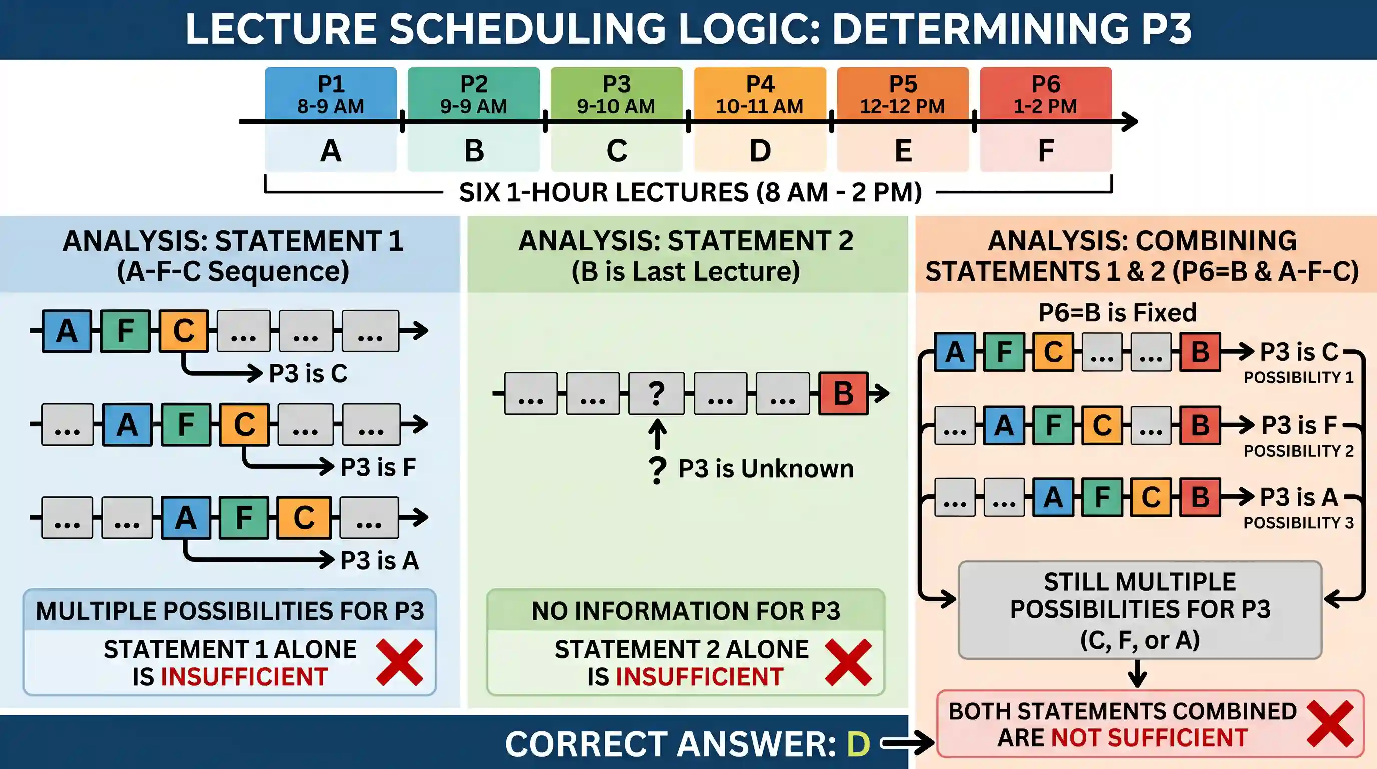 Logical Reasoning: Six lectures A B C D E and F, each of one hour duration, are scheduled between 8:00 am, and 2:00 p.m. Consider the Quest