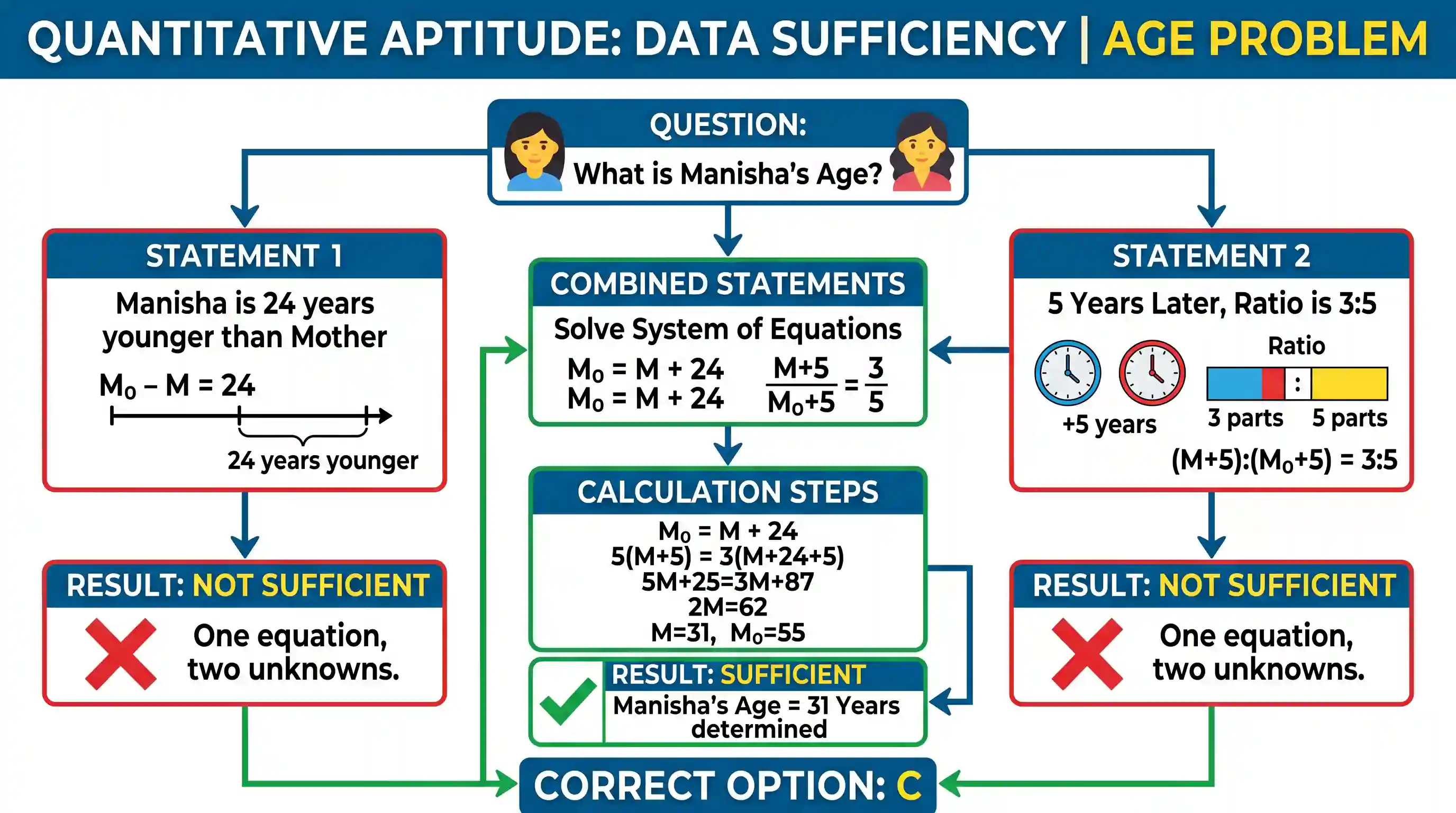 Quantitative Aptitude: Consider the Question and two Statements given below: Question: What is the age of Manisha? Statement- 1: Manisha is 24