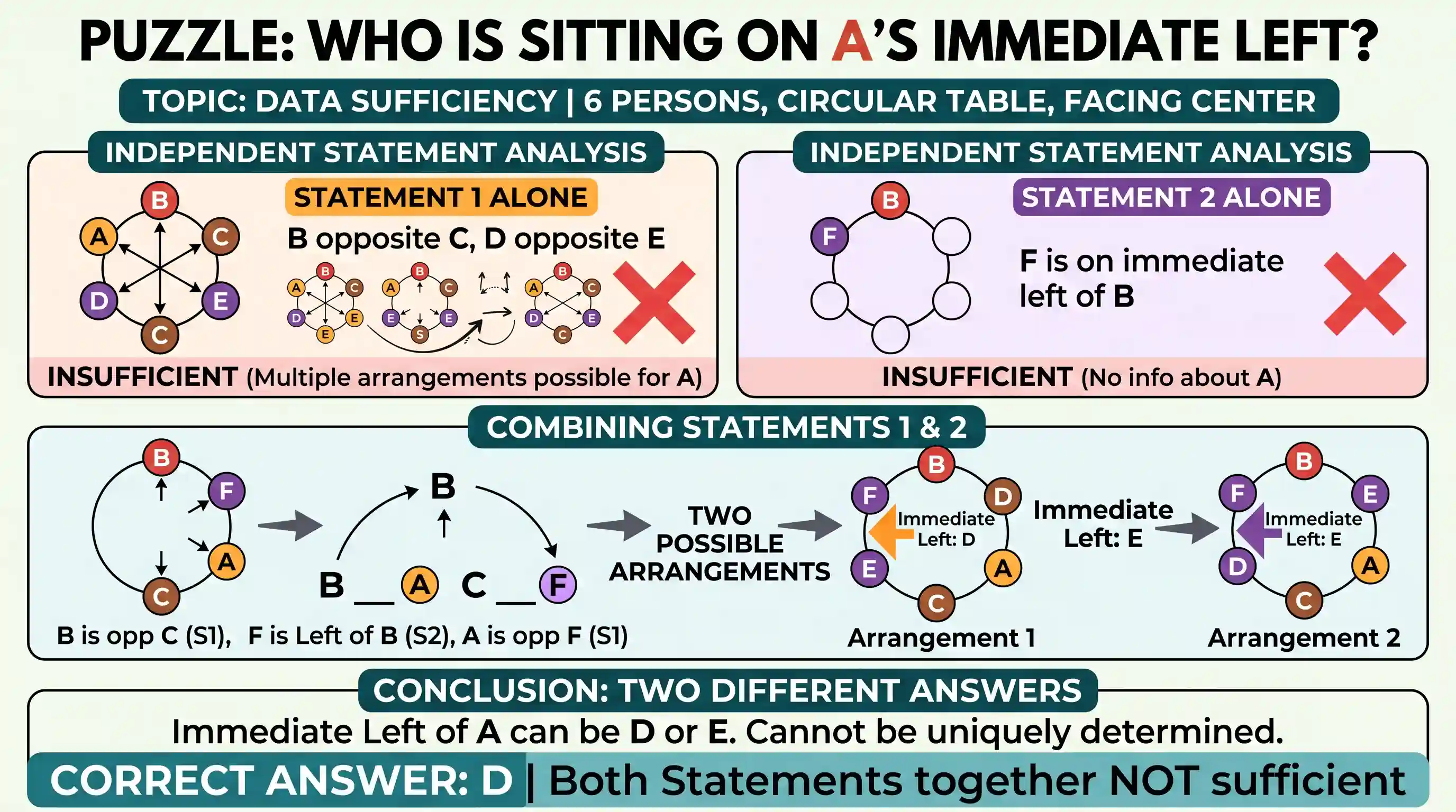 Logical Reasoning: Six Persons A, B, C, D, E and F are sitting equidistant form each other around a circular table (facing the centre of th