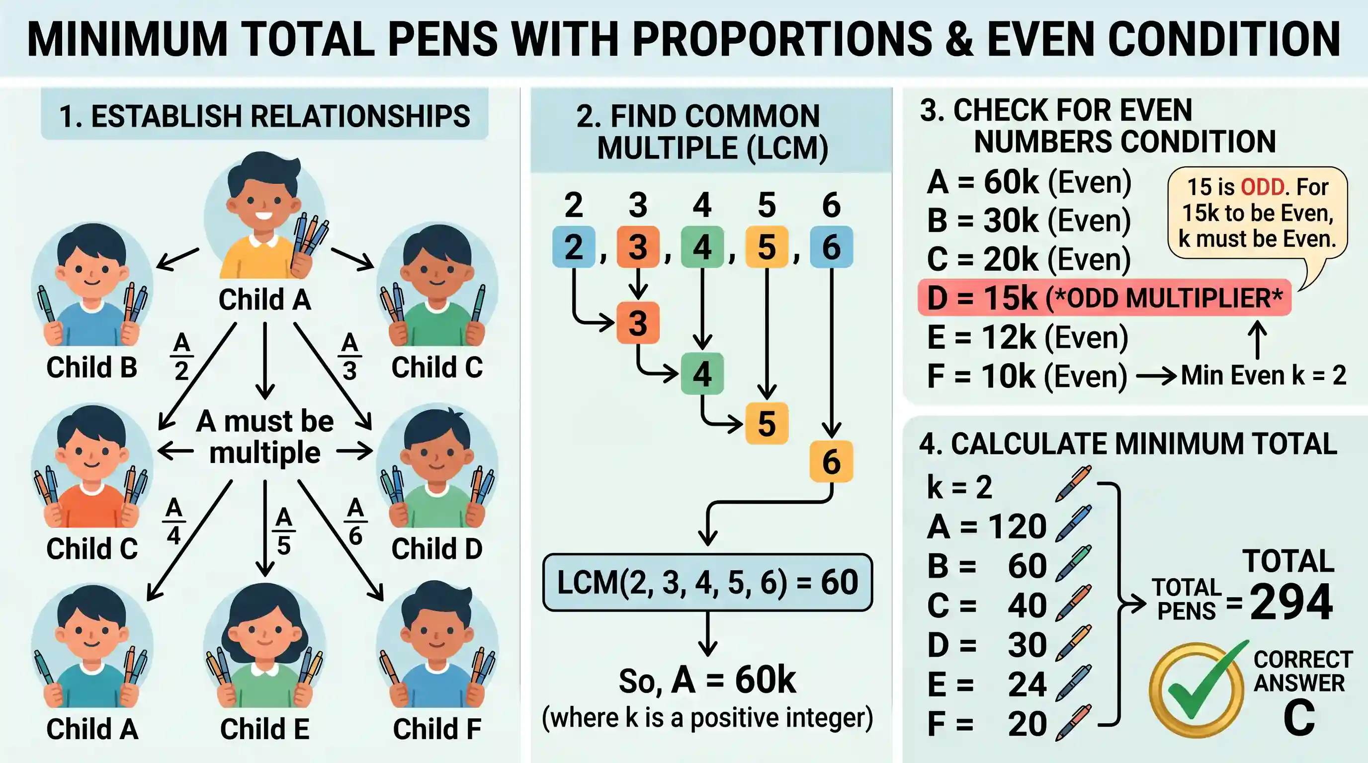Quantitative Aptitude: A person X wants to distribute some pens among six children A B C D E and F. Suppose A gets twice the number of pens rec