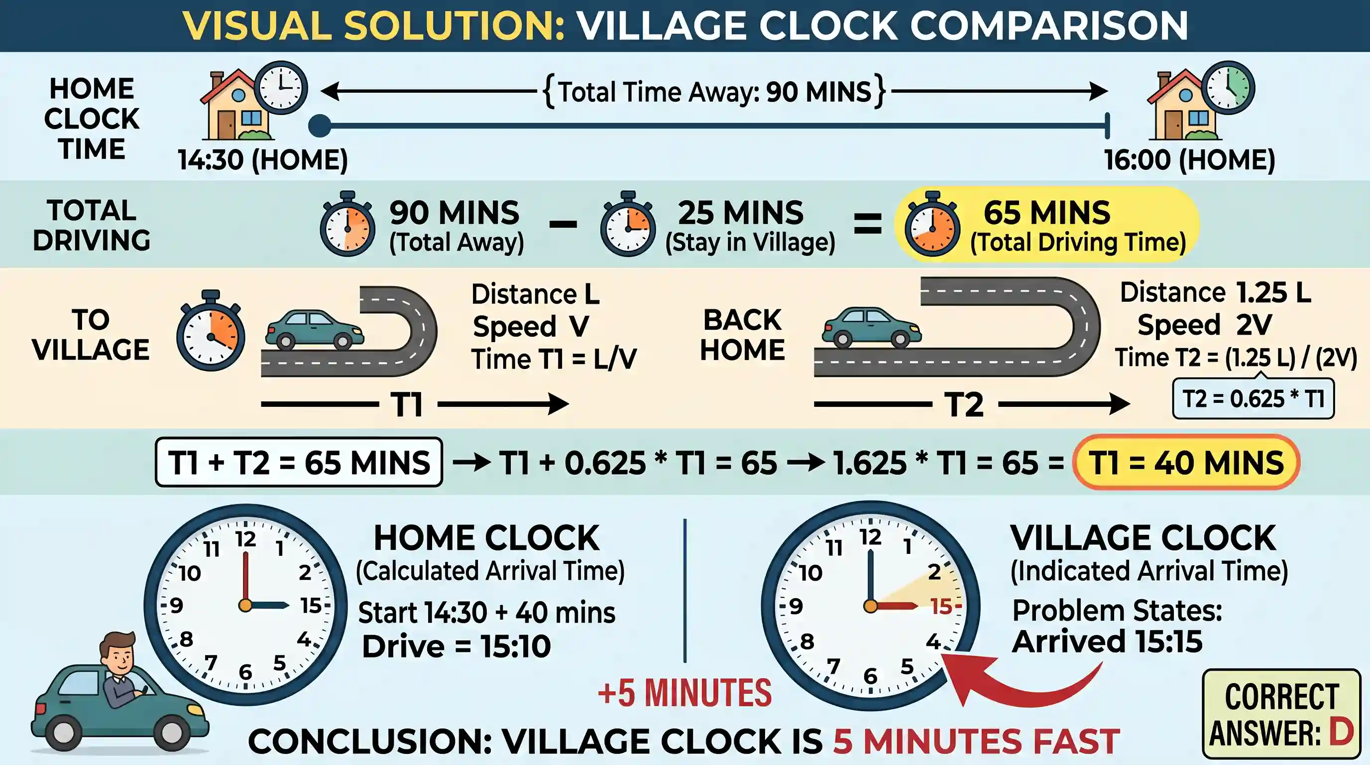 Quantitative Aptitude: A man started from home at 14:30 hours and drove to village, arriving there when the village clock indicated 15:15 hours