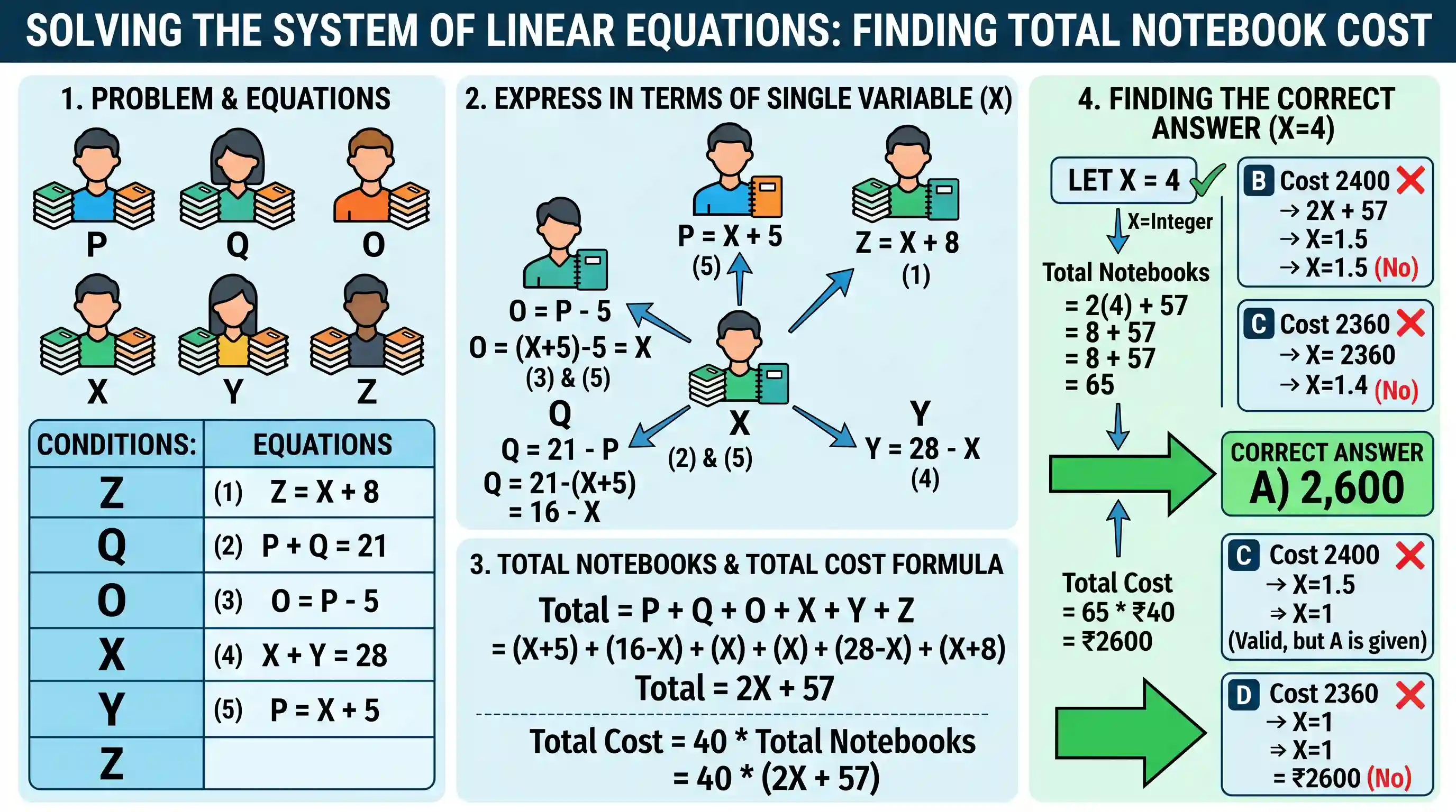 Quantitative Aptitude: Five friends P. O, X, Y and Z purchased some notebooks. The relevant information is given below: 1. Z purchased 8 notebo