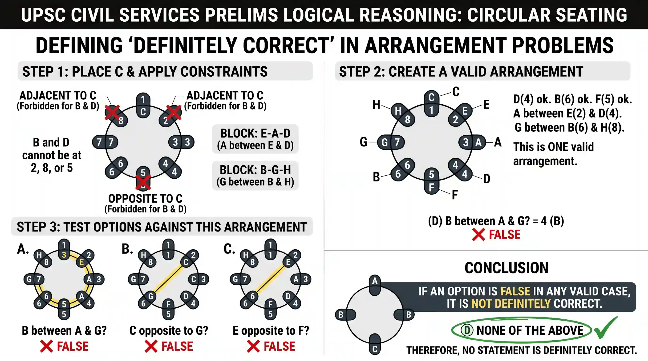 Logical Reasoning: Eight students A, B, C, D, E, F, G and H sit around a circular table, equidistant from each other, facing the centre of