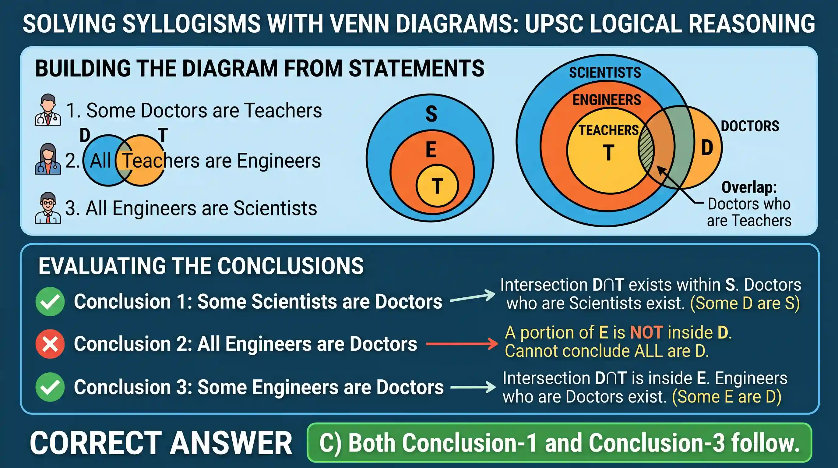 Logical Reasoning: Three Statements followed by three Conclusions are given below. You have to take the Statements to be true even if they