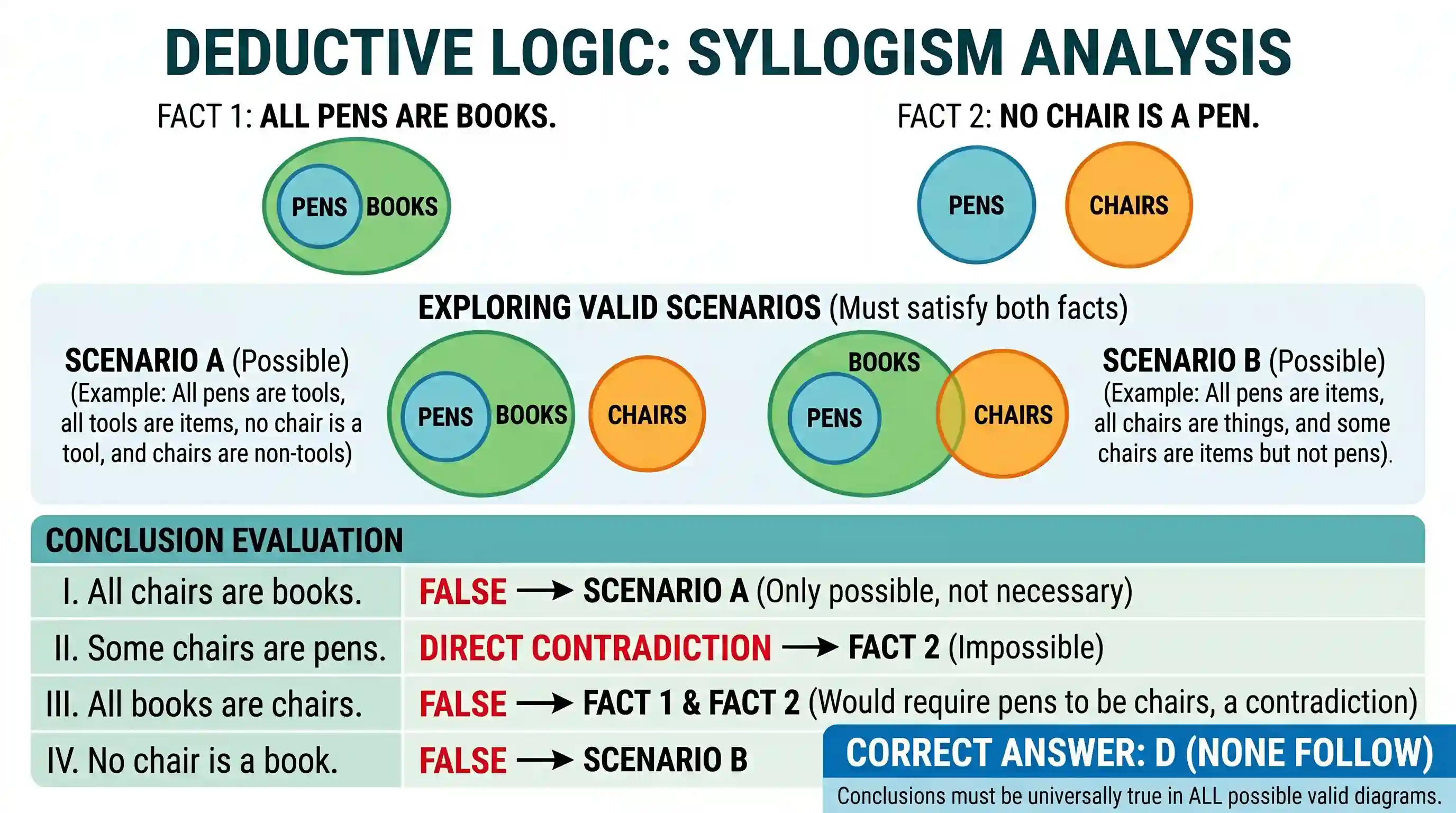 Logical Reasoning: Two Statements followed by four Conclusions are given below. You have to take the Statements to be true even if they see