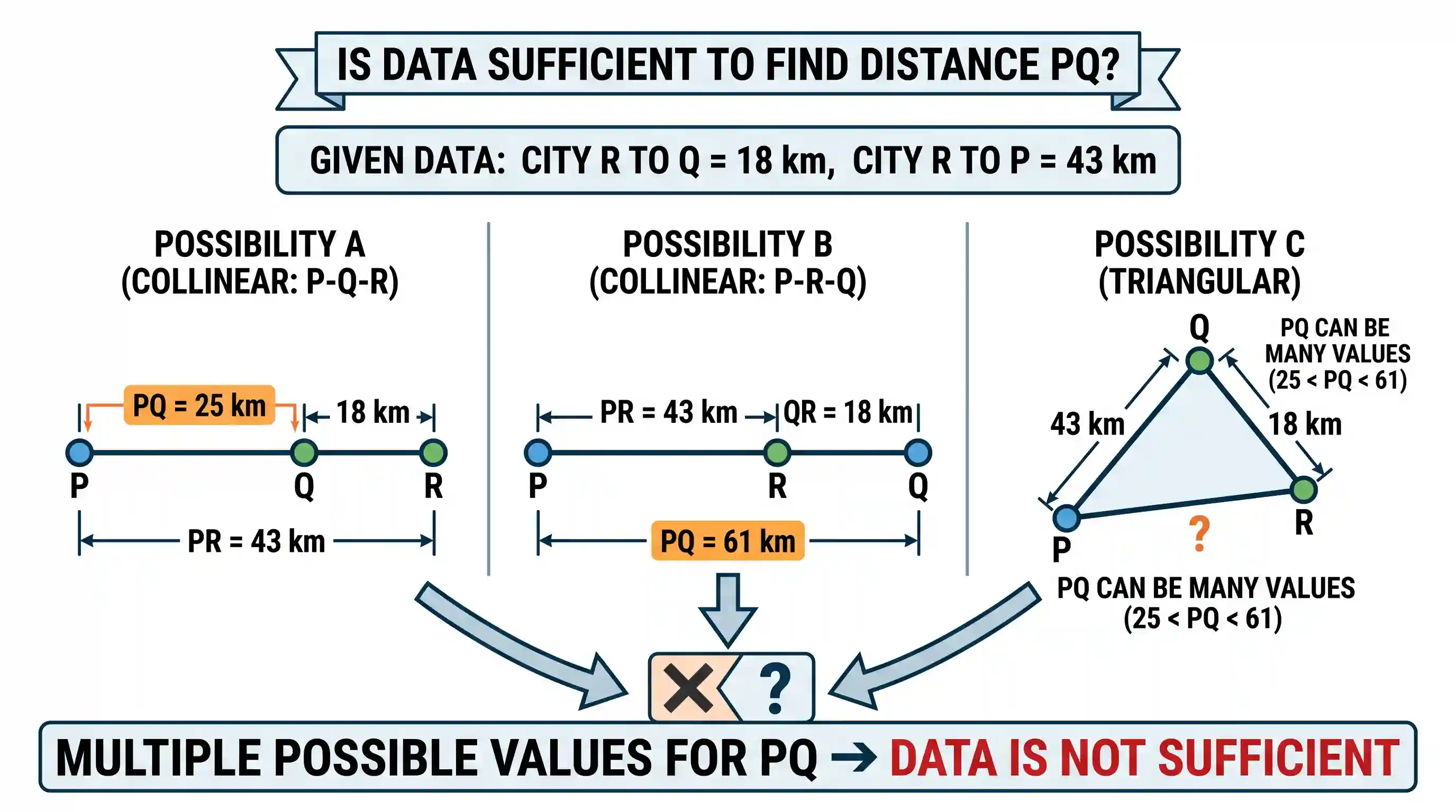 Logical Reasoning: Consider the Question Statements given below in respect of and two three cities P, Q and R in a State: \ Question: How f