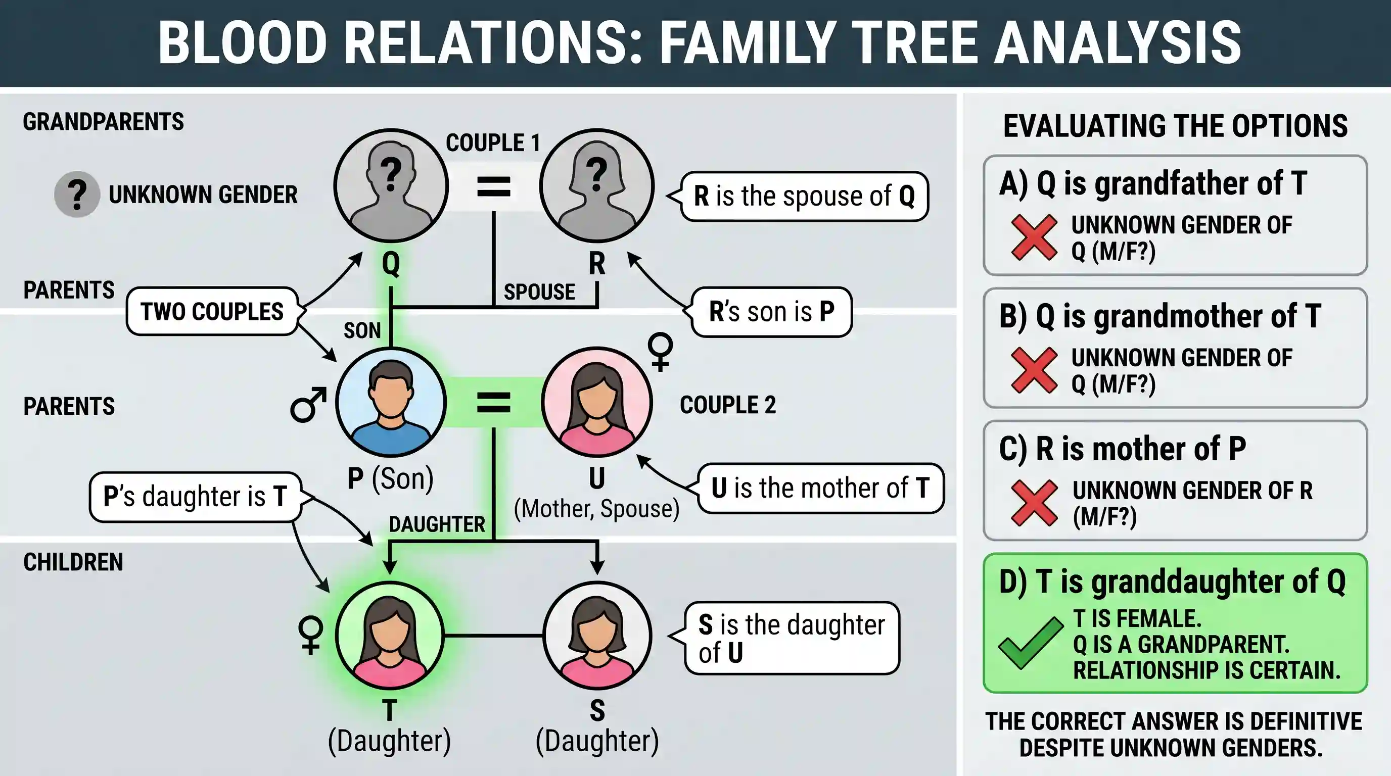 Logical Reasoning: P, Q, R, S, T and U are six members of a family. R is the spouse of Q, U is the mother of T and S is the daughter of U.