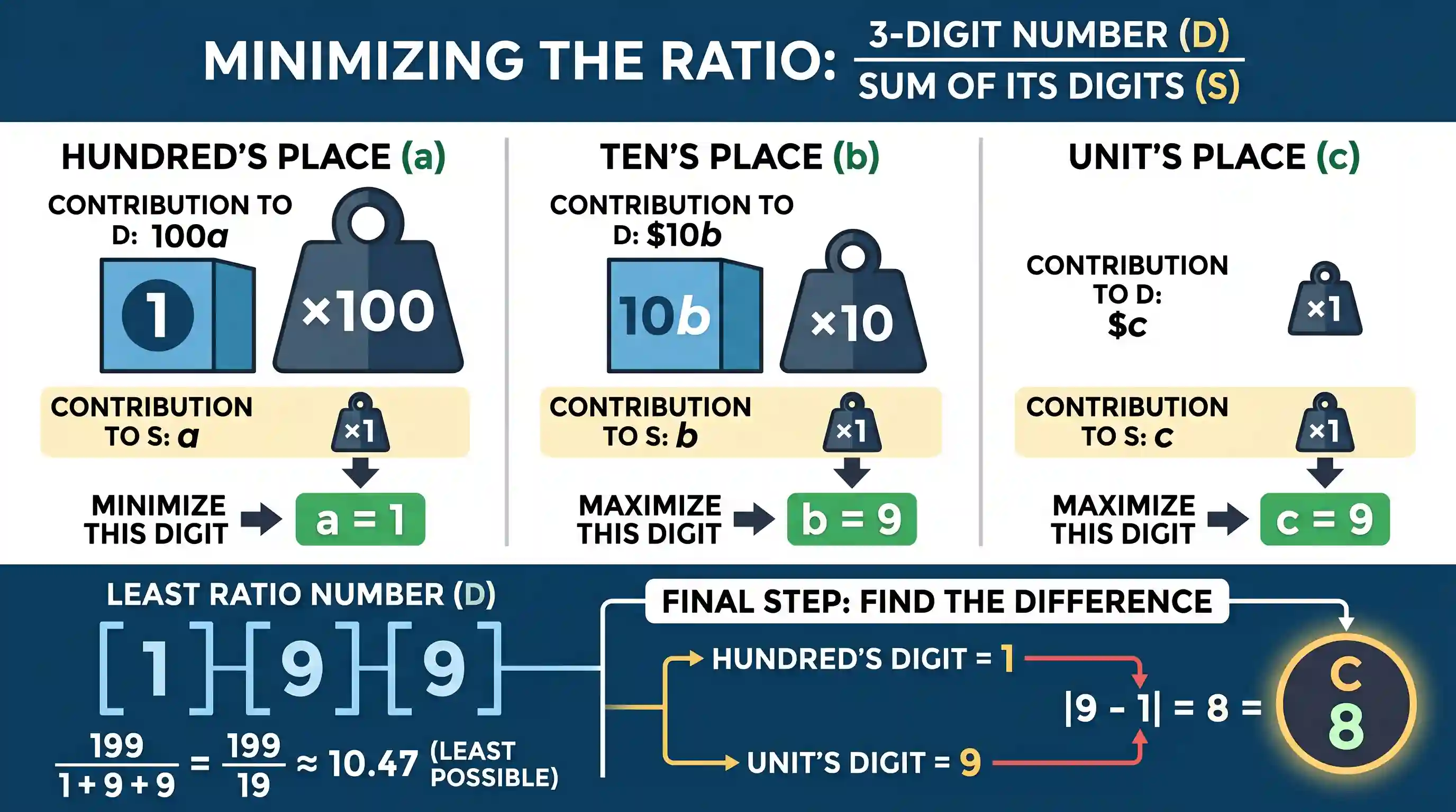 Quantitative Aptitude: D is a 3-digit number such that the ratio of the number to the sum of its digits is least. What is the difference betwee