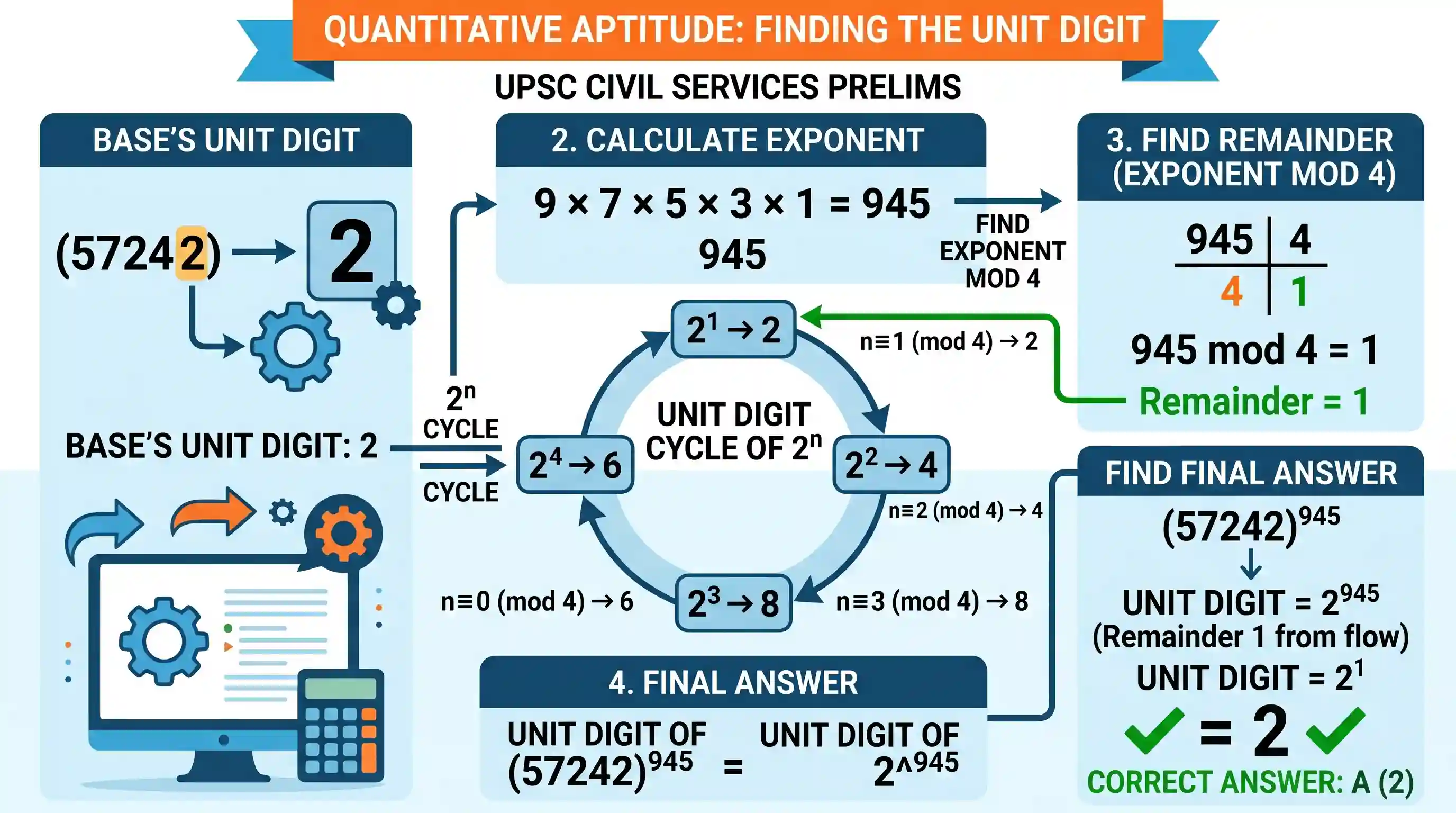 Quantitative Aptitude: What is the unit digit in the expansion of (57242)^(9×7×5×3×1)?