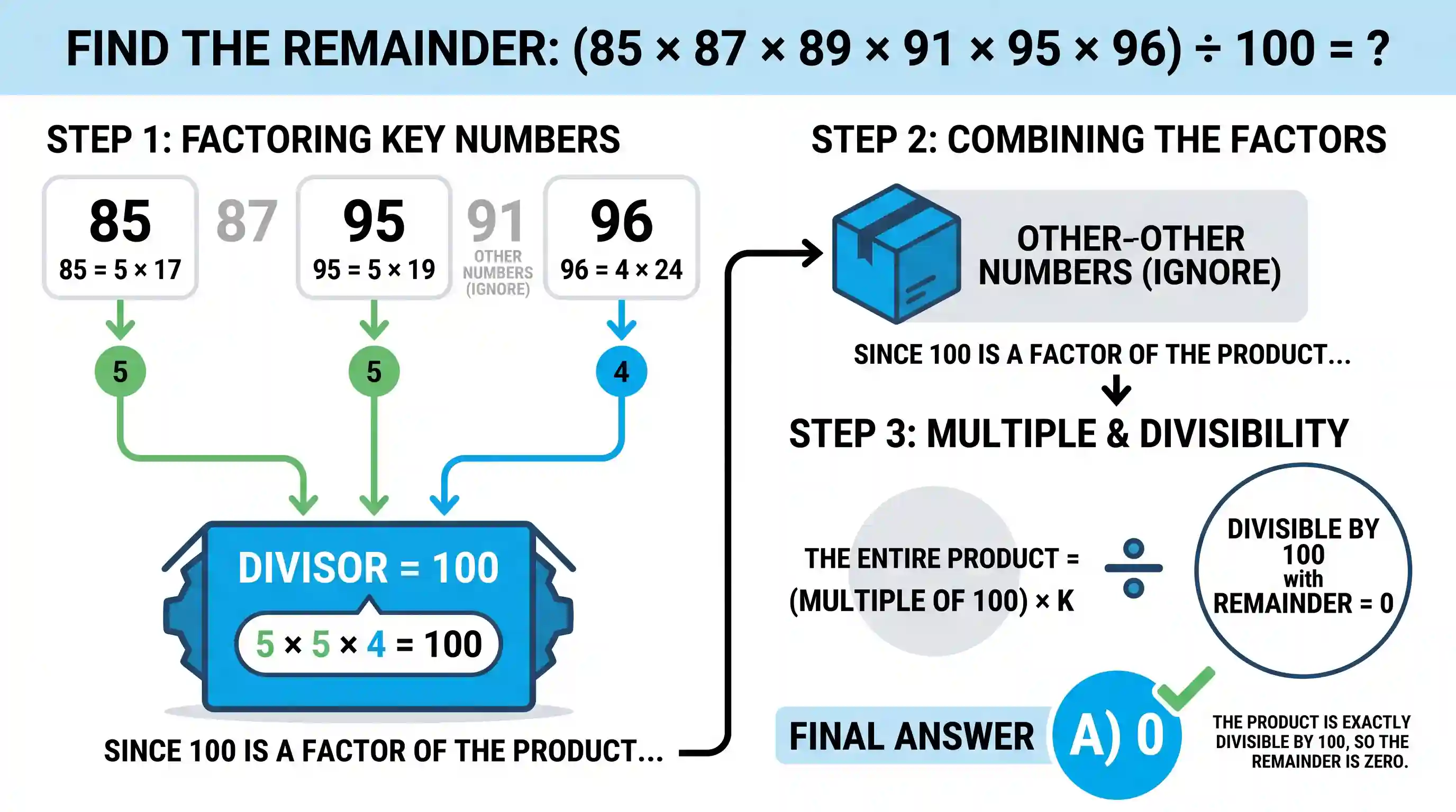 Quantitative Aptitude: What is the remainder when 85 × 87 × 89 × 91 × 95 × 96 is divided by 100?