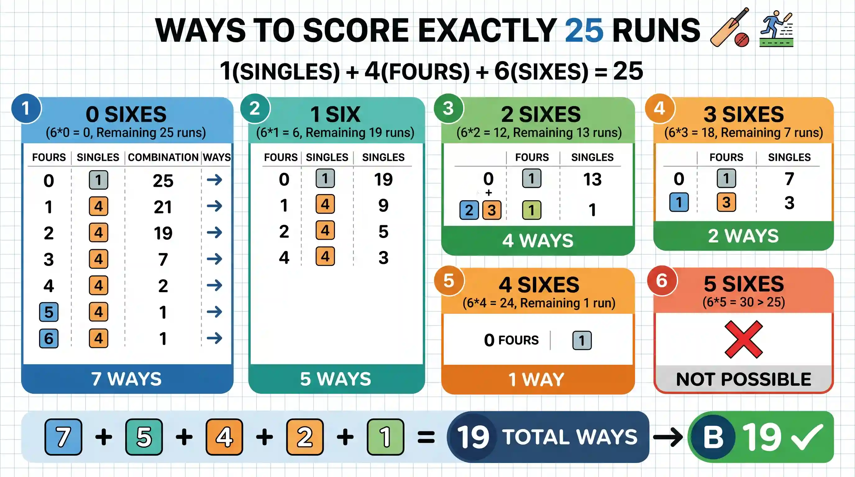 Quantitative Aptitude: In how many ways can a batsman score exactly 25 runs by scoring single runs, fours and sixes only, irrespective of the s