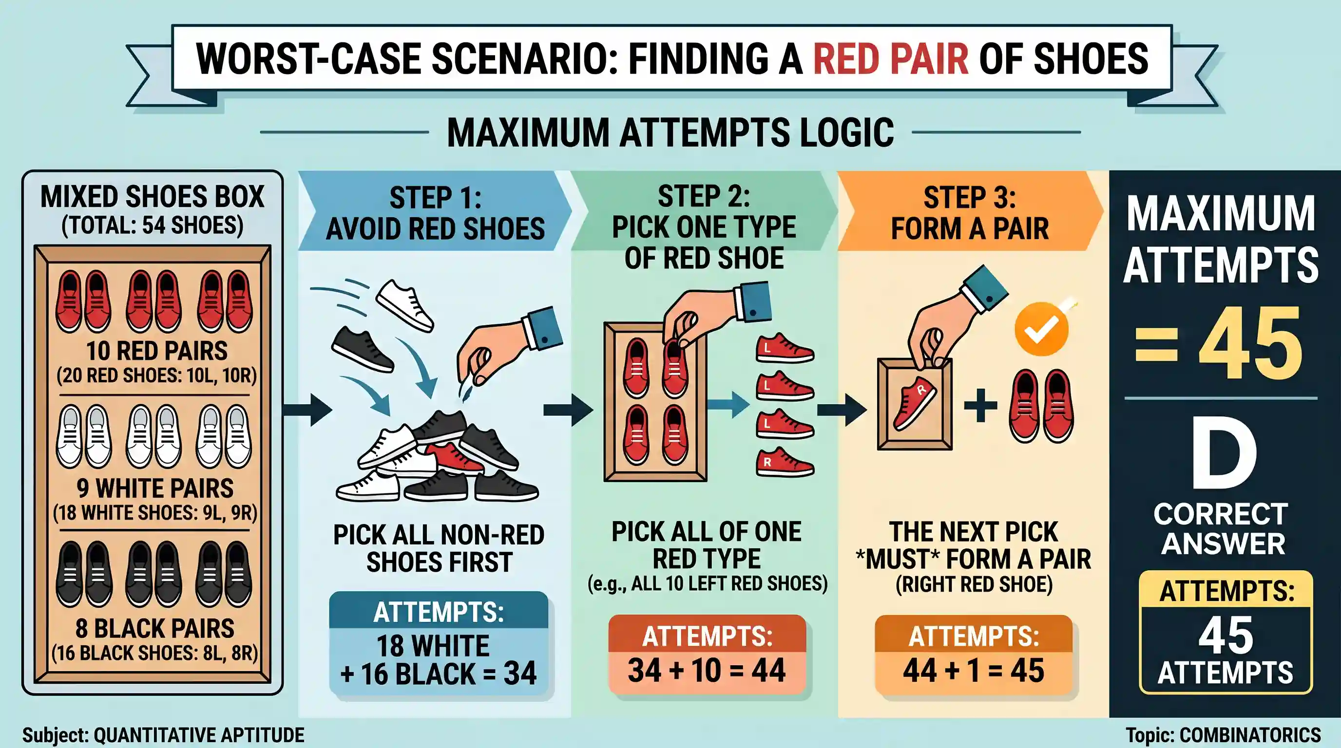 Quantitative Aptitude: Raj has ten pairs of red, nine pairs of white and eight pairs of black shoes in a box. If he randomly picks shoes one by