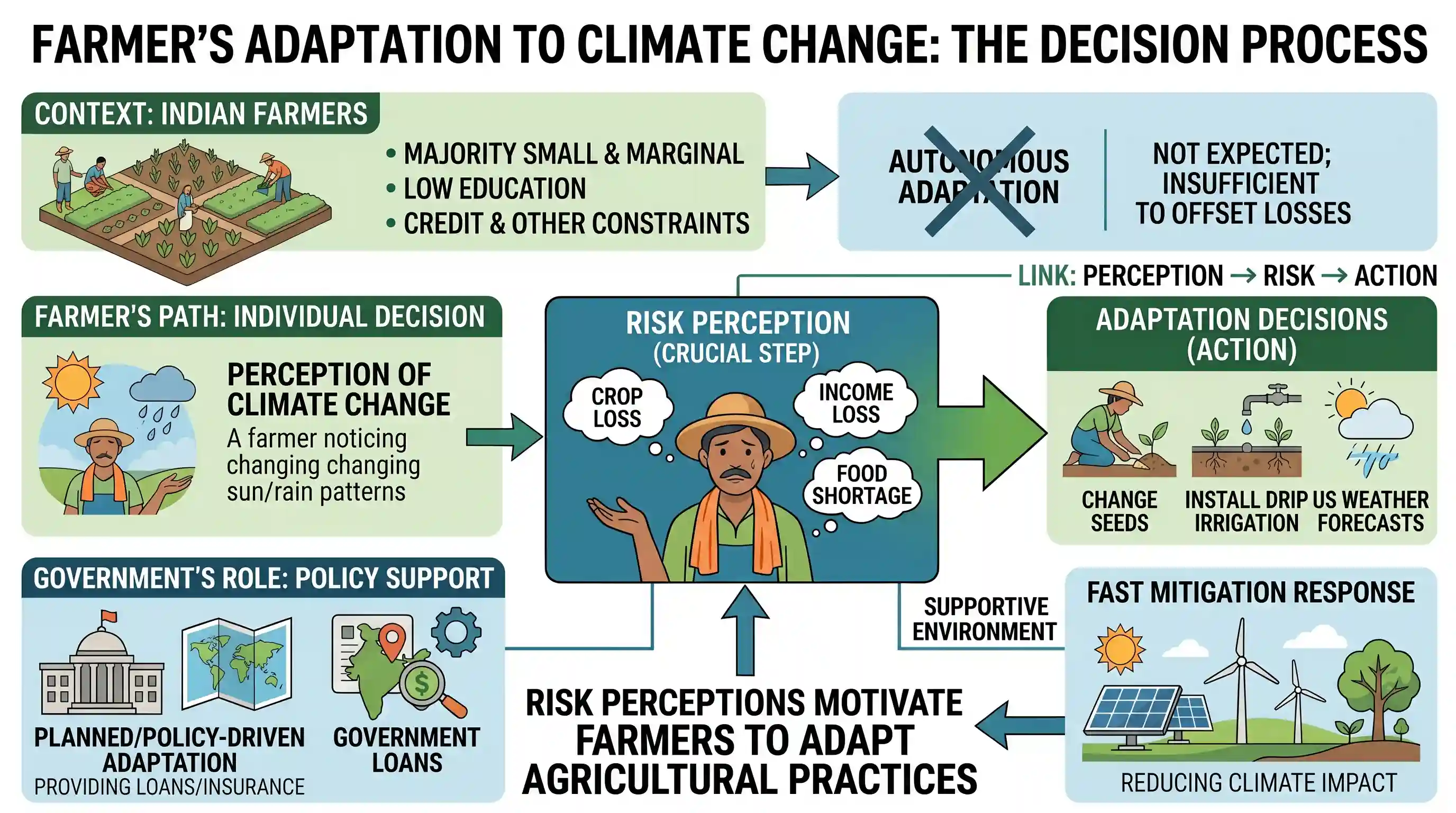 Reading Comprehension: In India, a majority of farmers are marginal and small, less educated and possess low adaptive capabilities to climate c