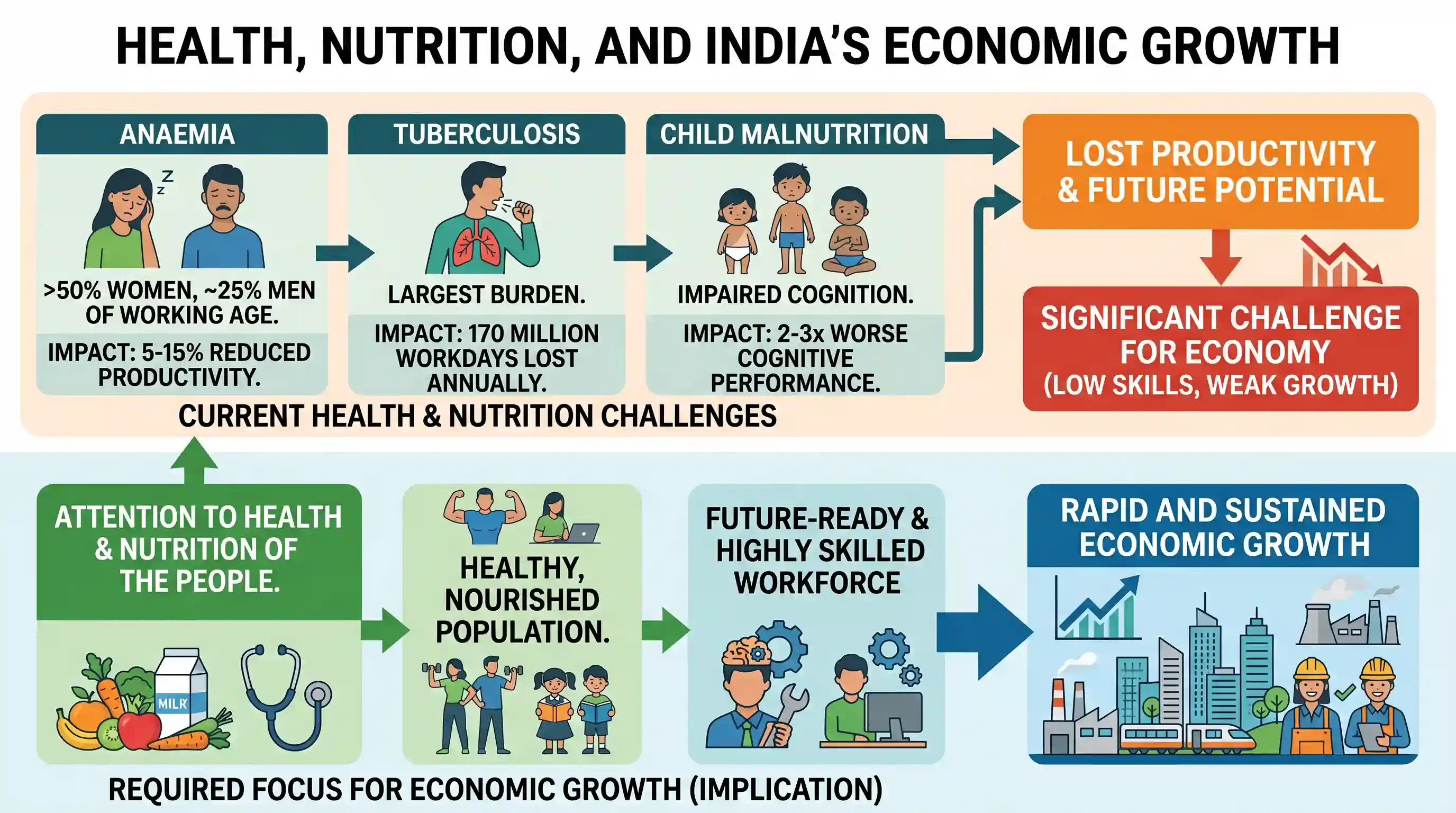Reading Comprehension: More than half of Indian women and almost a quarter of Indian men of working age suffer from anaemia. According to studi