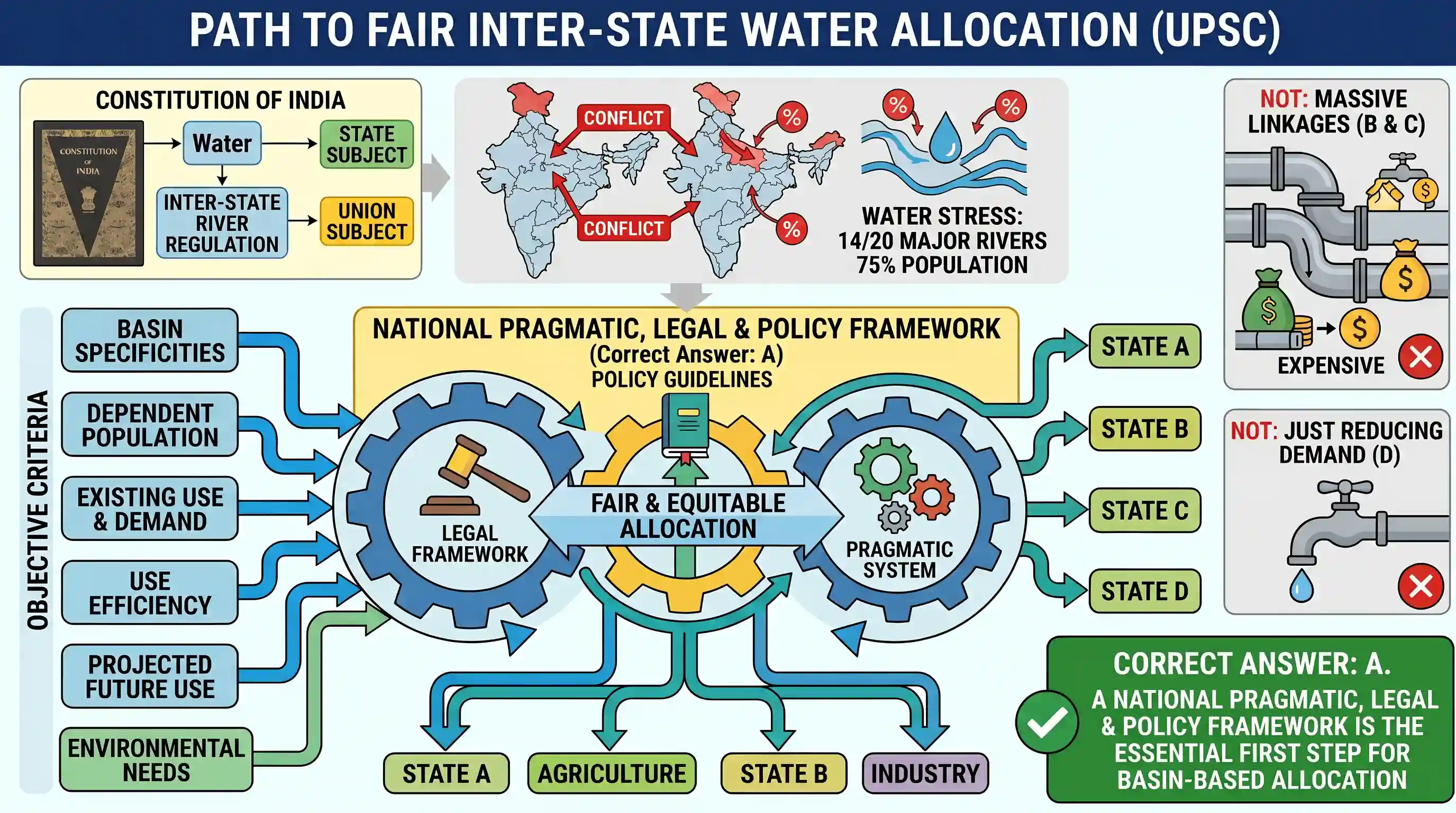 Reading Comprehension: We often hear about conflicts among different States in India over river waters. Of the 20 major river system, 14 are al