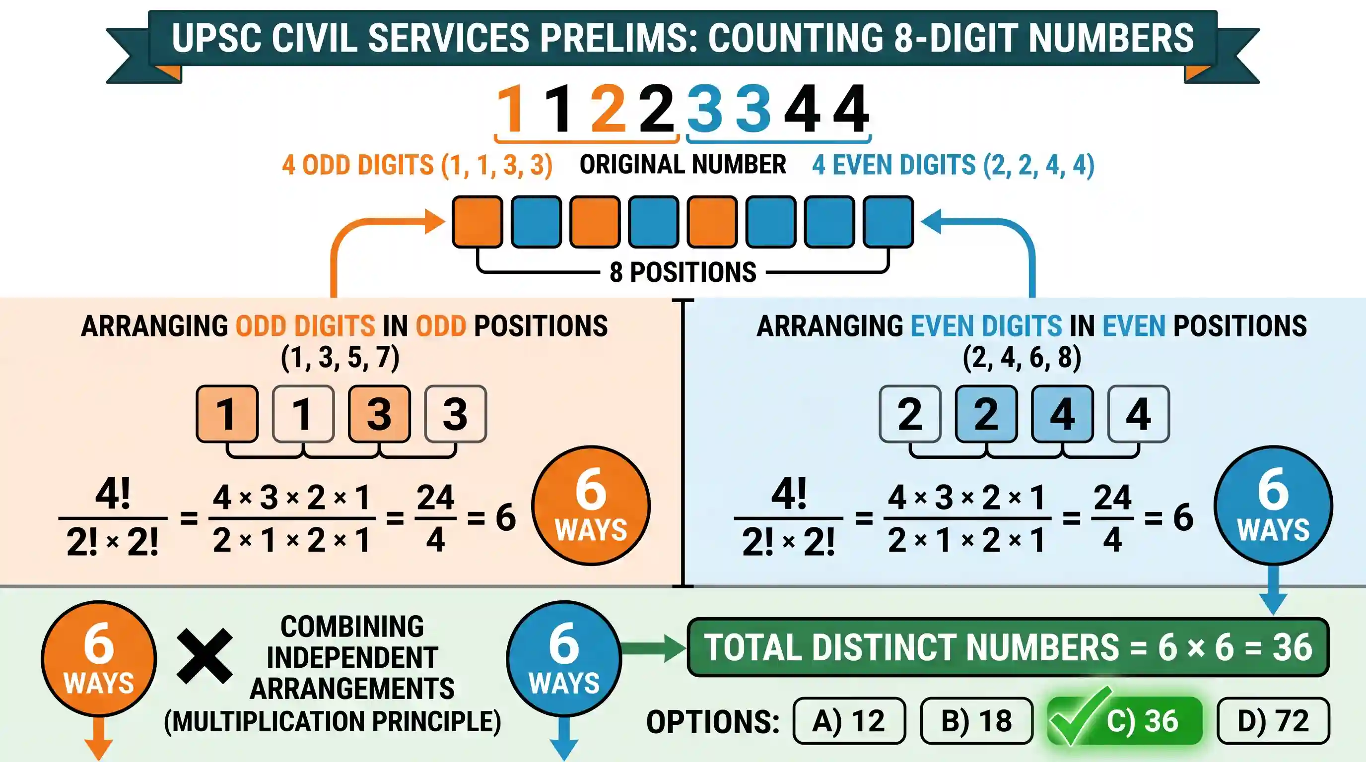 Quantitative Aptitude: How many distinct 8-digit numbers can be formed by rearranging the digits of the number 11223344 such that odd digits oc