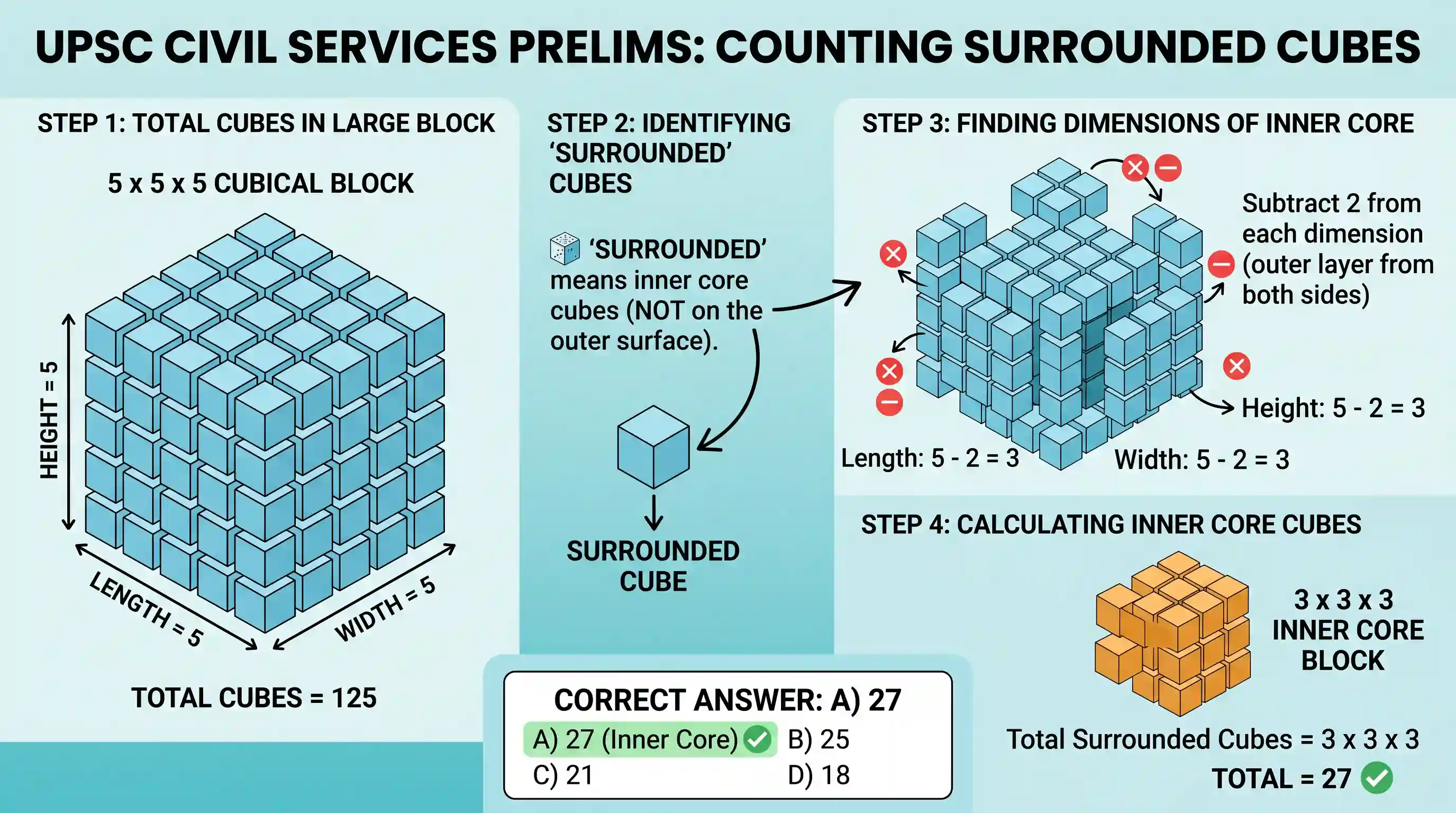 Quantitative Aptitude: 125 identical cubes are arranged in the form of cubical block. How many cubes are surrounded by other cubes from each si