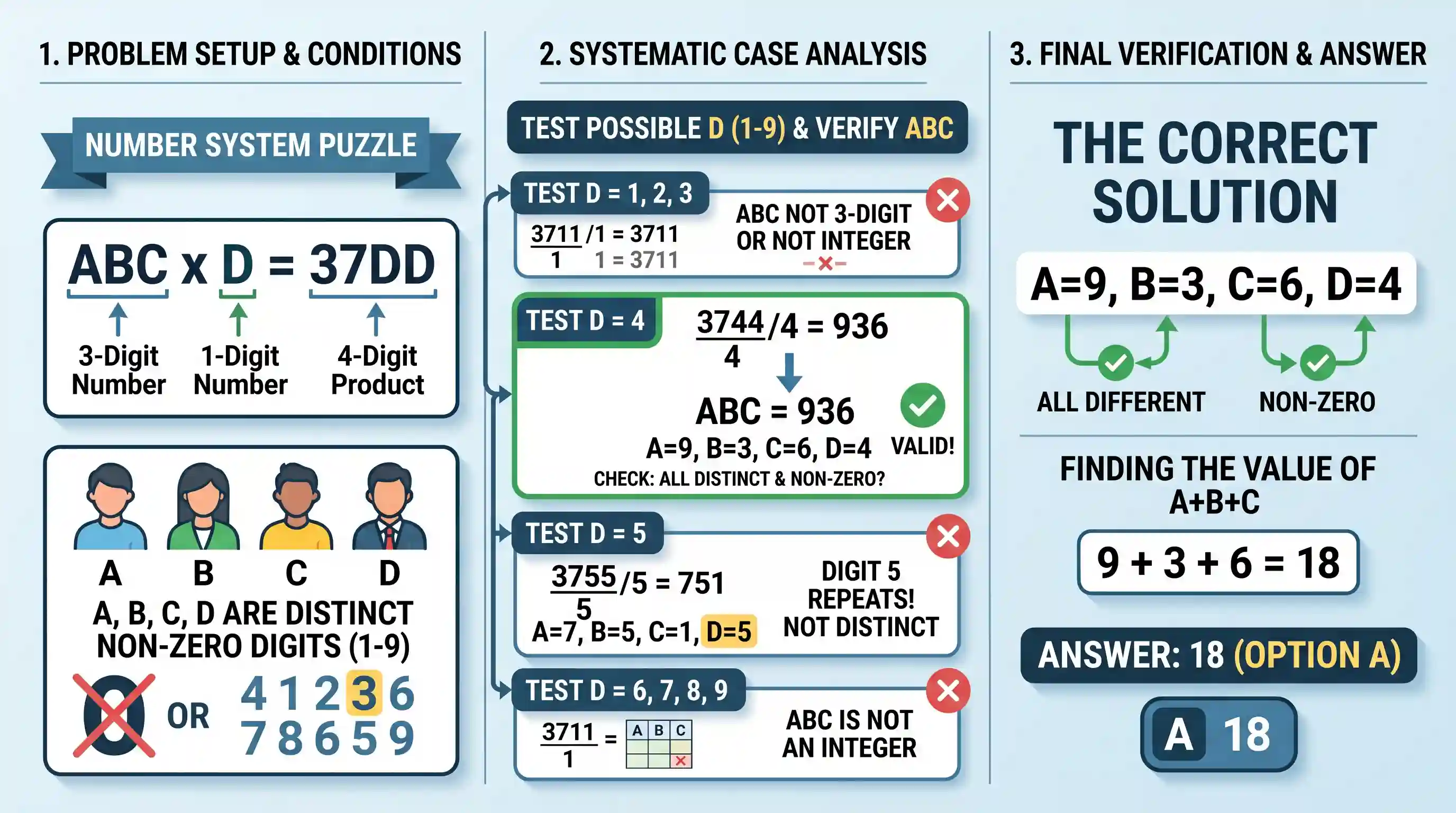 Quantitative Aptitude: A 3-digit number ABC, on multiplication with D gives 37DD where A, B, C and D are different non-zero digits. What is the