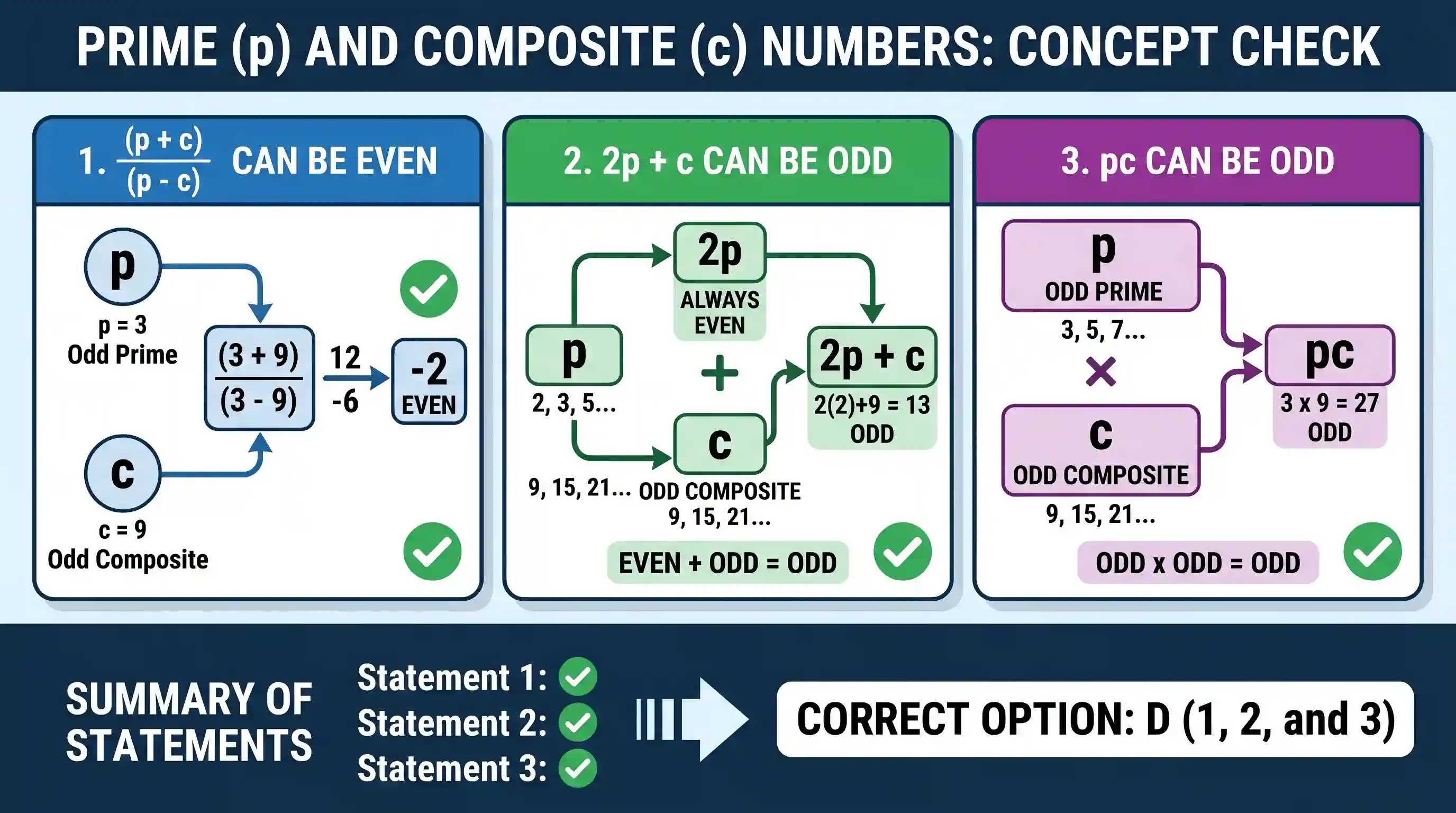 Quantitative Aptitude: Consider the following in respect of prime number p and composite number c 1. p + c / p - c can be even. 2. 2p + c can b