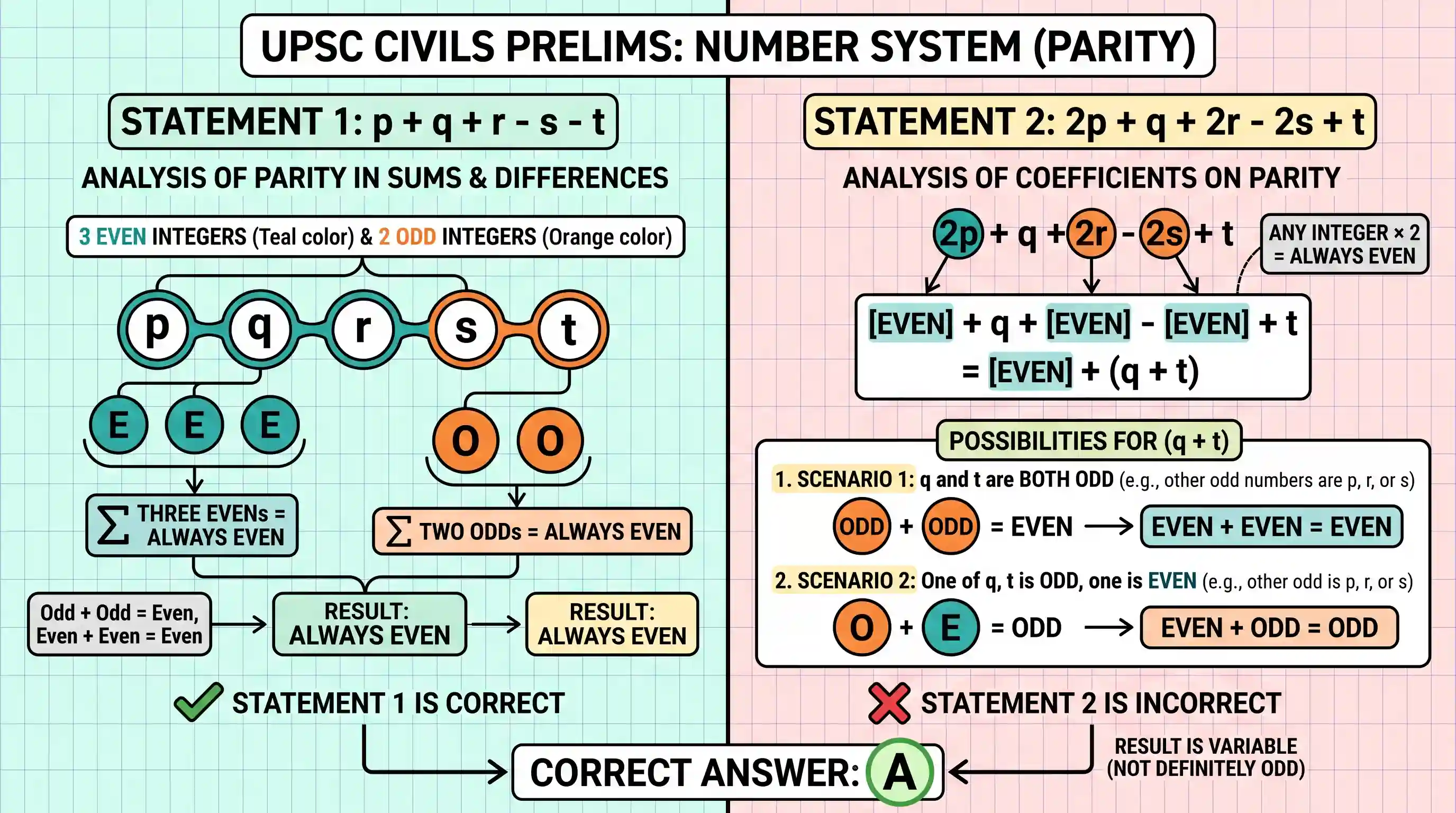Quantitative Aptitude: Three of the five positive integers p, q, r, s, t are even and two of them are odd (not necessarily in order). Consider