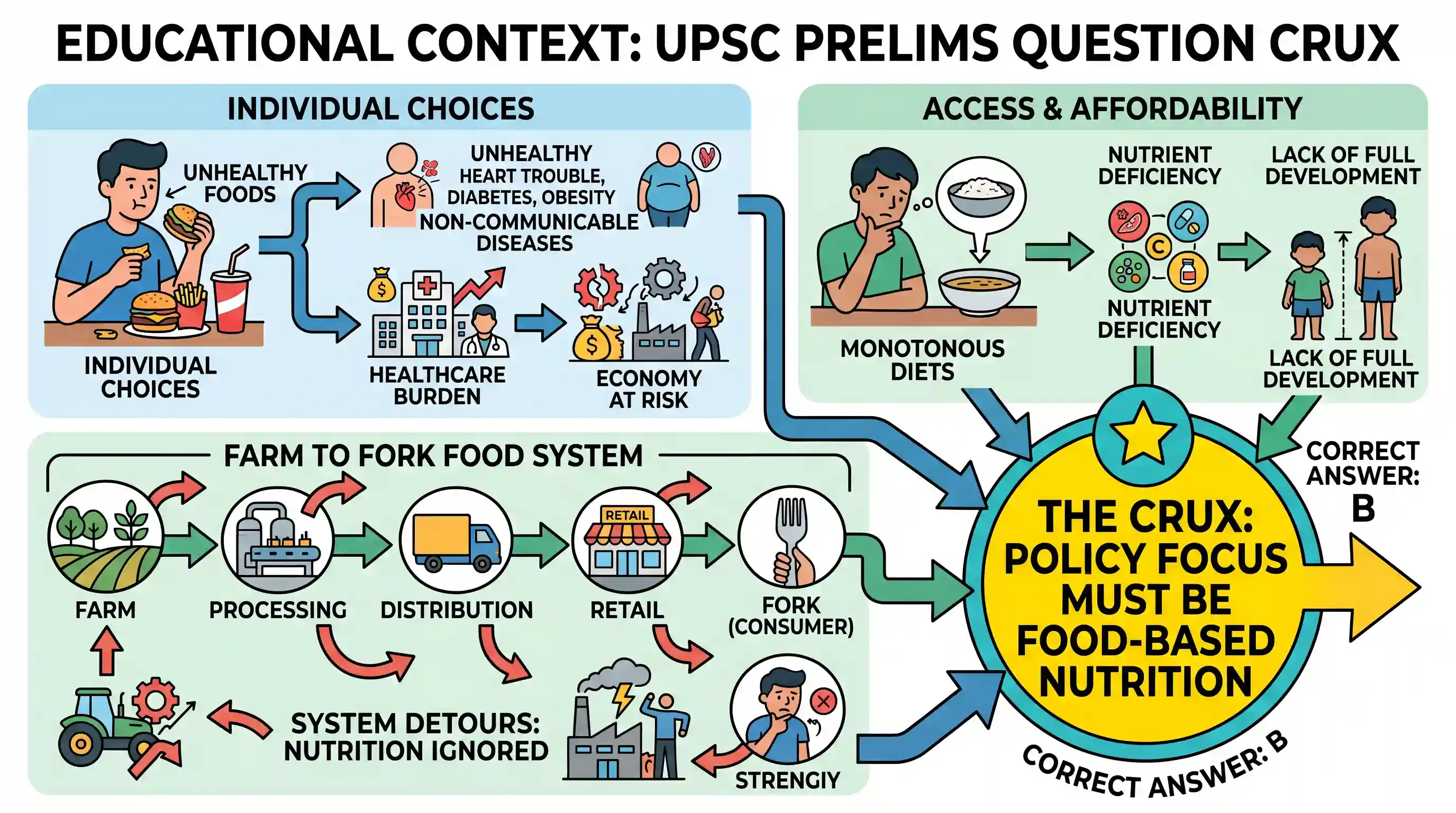 Reading Comprehension: Many people are not eating the right food. For some, it is simply a decision to stick with food they enjoy but which is