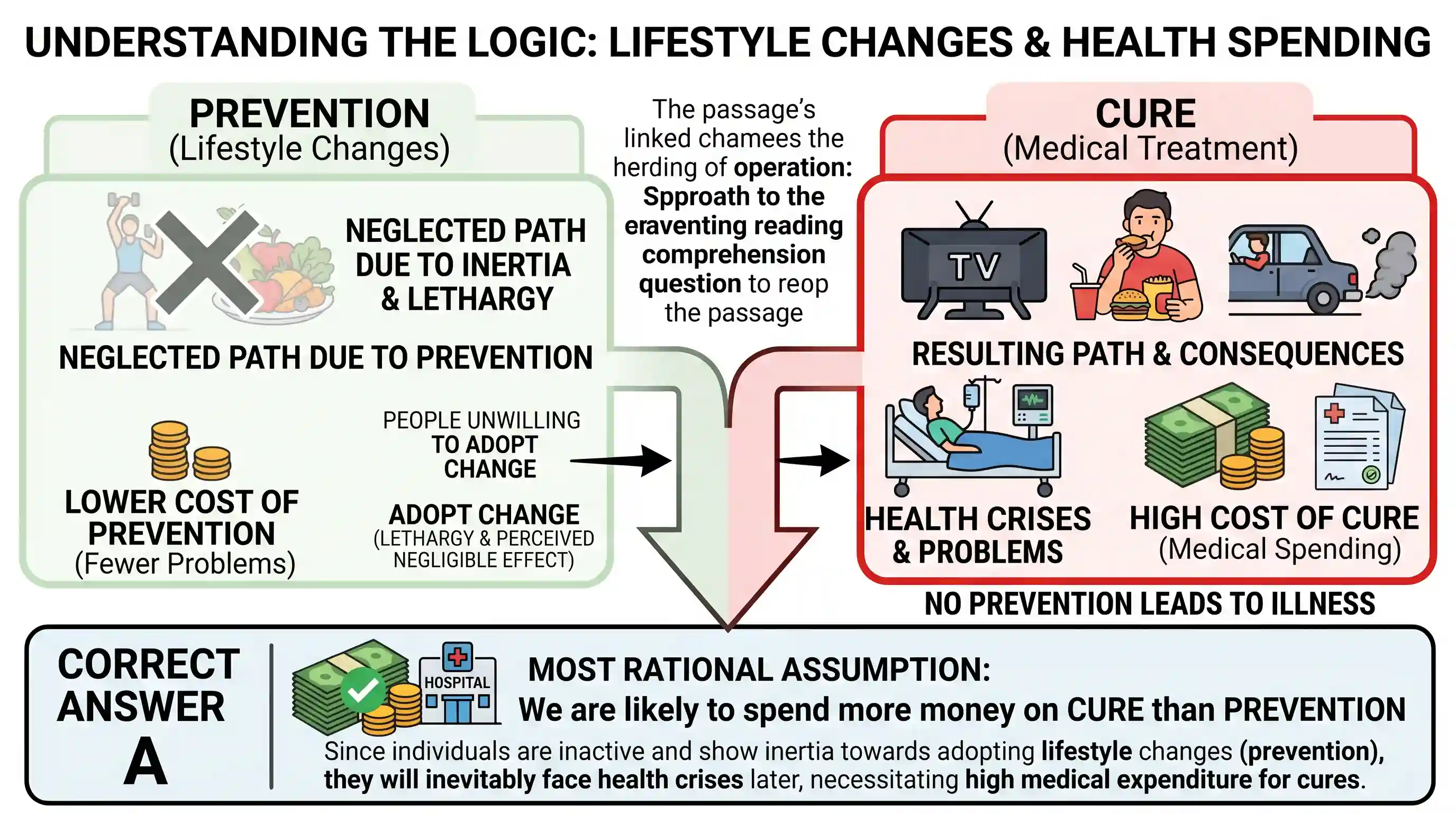 Reading Comprehension: Environmental problems cause health problems. Substantial changes in lifestyle can reduce environmental or health proble