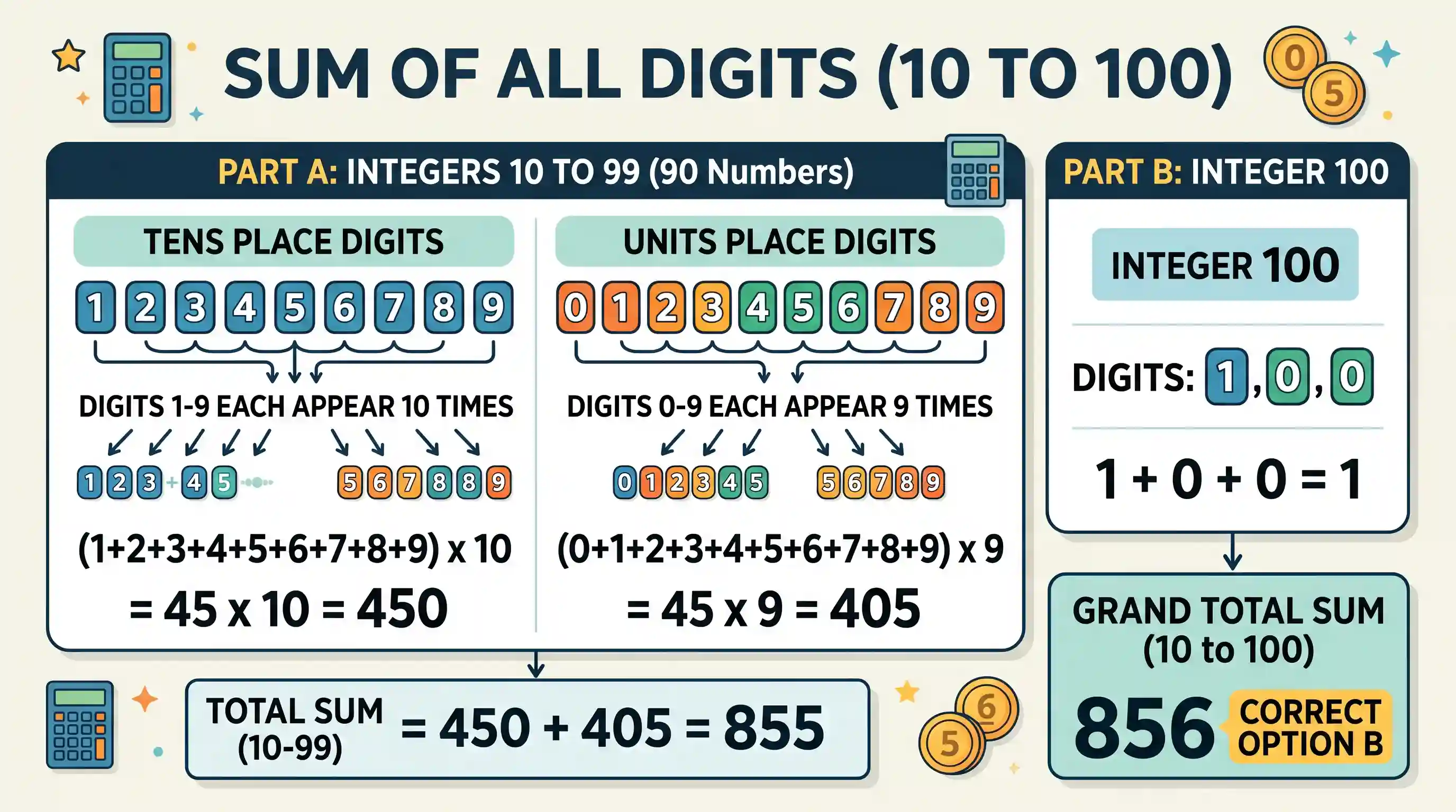 Quantitative Aptitude: What is the sum of all digits which appear in all the integers from 10 to 100?