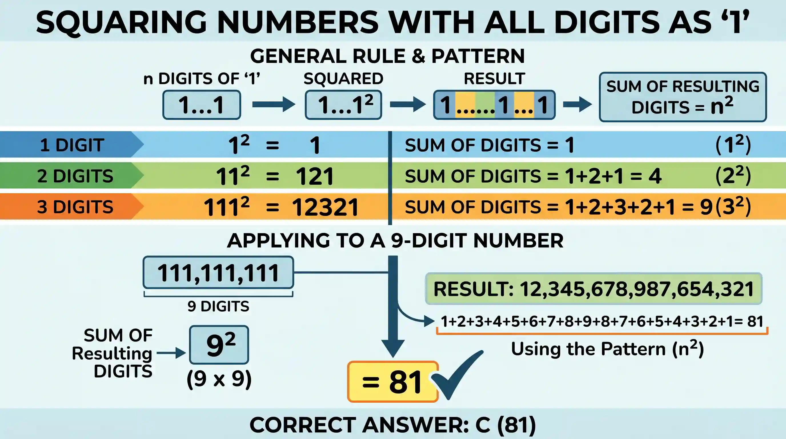 Quantitative Aptitude: Each digit of a 9-digit number is 1. It is multiplied by itself. What is the sum of the digits of the resulting number?