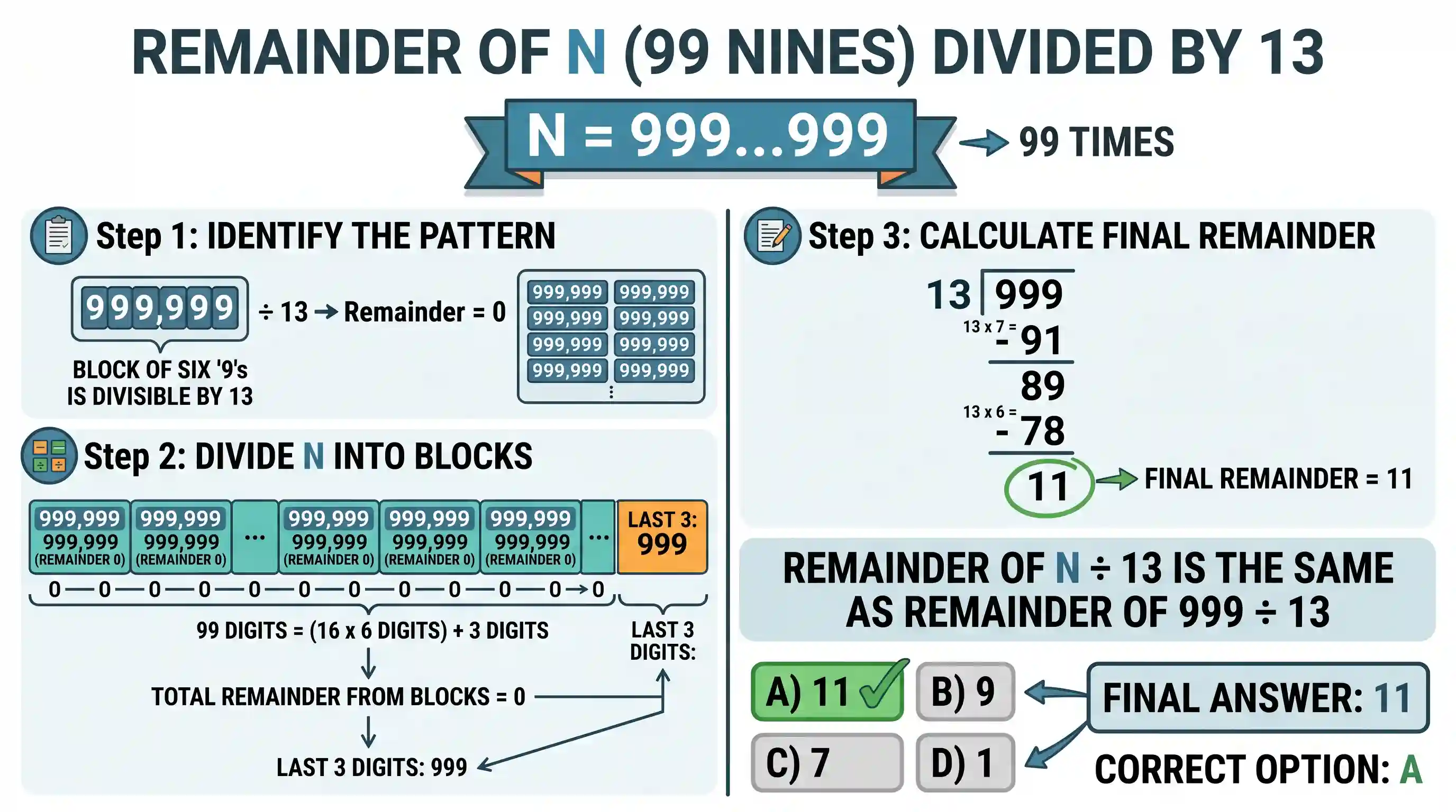 Quantitative Aptitude: A number N is formed by writing 9 for 99 times. What is the remainder if N is divided by 13?