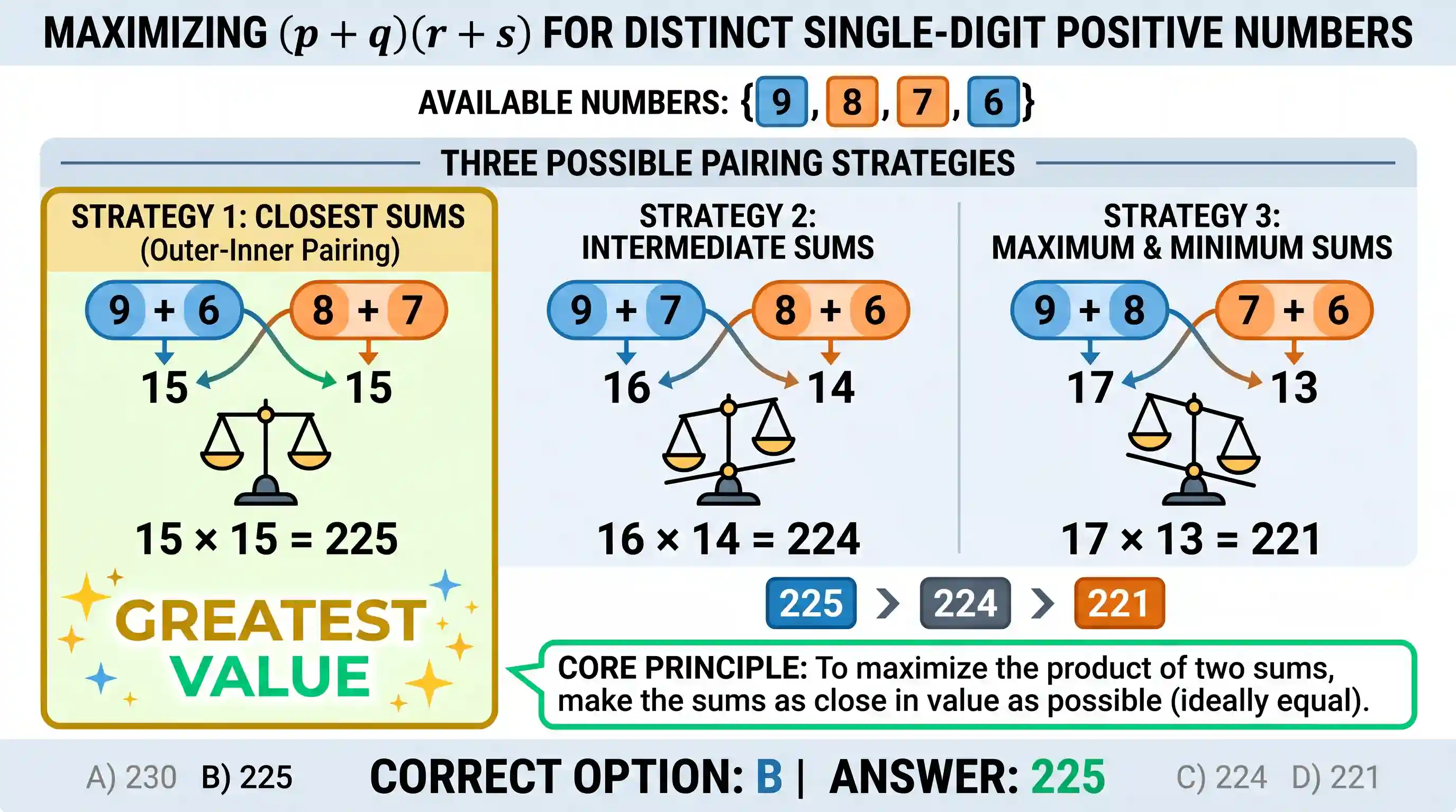 Quantitative Aptitude: If p, q, r and s are distinct single digit positive numbers, then what is the greatest value of (p + q)(r + s) ?